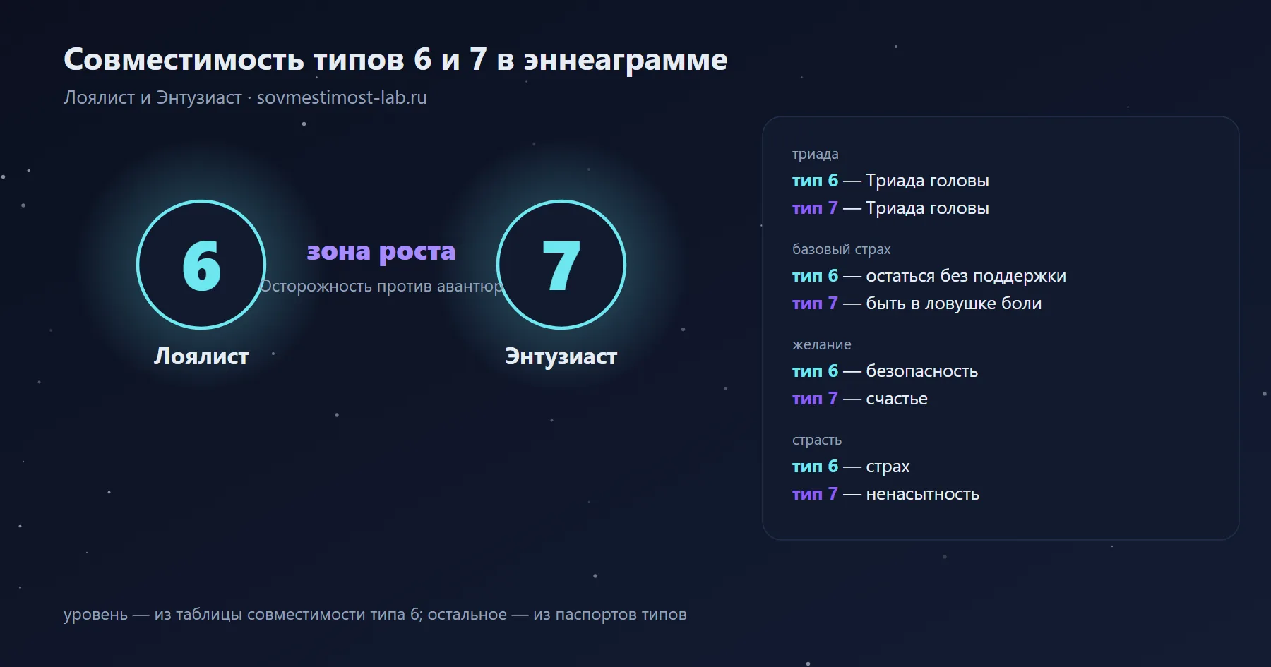Совместимость типов 6 и 7 в эннеаграмме — Лоялист и Энтузиаст: зона роста — осторожность против авантюр; триады, страхи и желания обоих типов