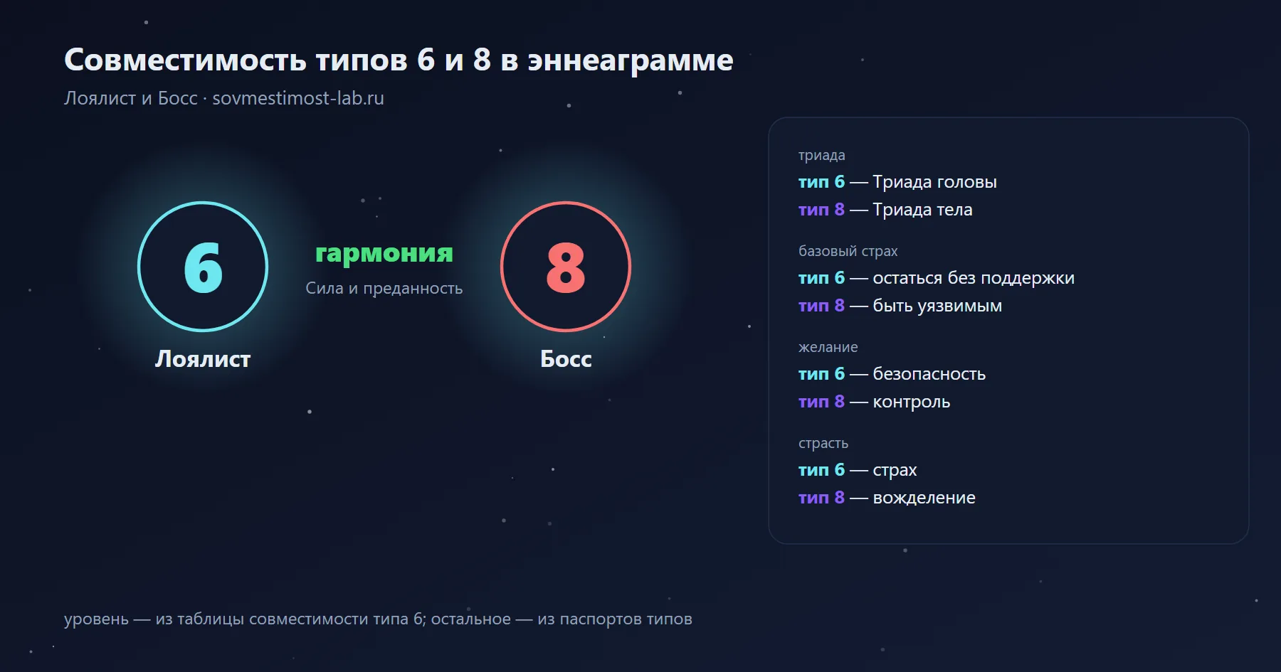 Совместимость типов 6 и 8 в эннеаграмме — Лоялист и Босс: гармония — сила и преданность; триады, страхи и желания обоих типов