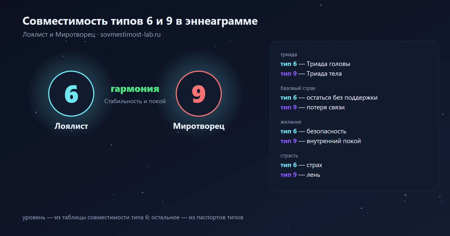 Совместимость типов 6 и 9 в эннеаграмме — Лоялист и Миротворец: гармония — стабильность и покой; триады, страхи и желания обоих типов