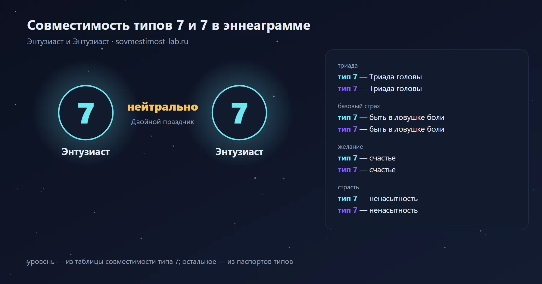Совместимость типов 7 и 7 в эннеаграмме — Энтузиаст и Энтузиаст: нейтрально — двойной праздник; триады, страхи и желания обоих типов