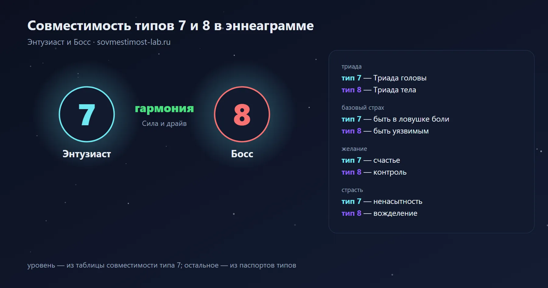 Совместимость типов 7 и 8 в эннеаграмме — Энтузиаст и Босс: гармония — сила и драйв; триады, страхи и желания обоих типов