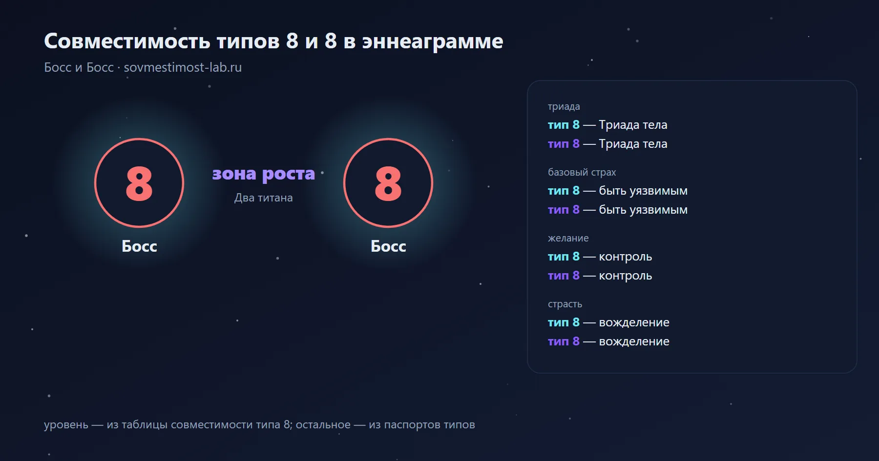 Совместимость типов 8 и 8 в эннеаграмме — Босс и Босс: зона роста — два титана; триады, страхи и желания обоих типов