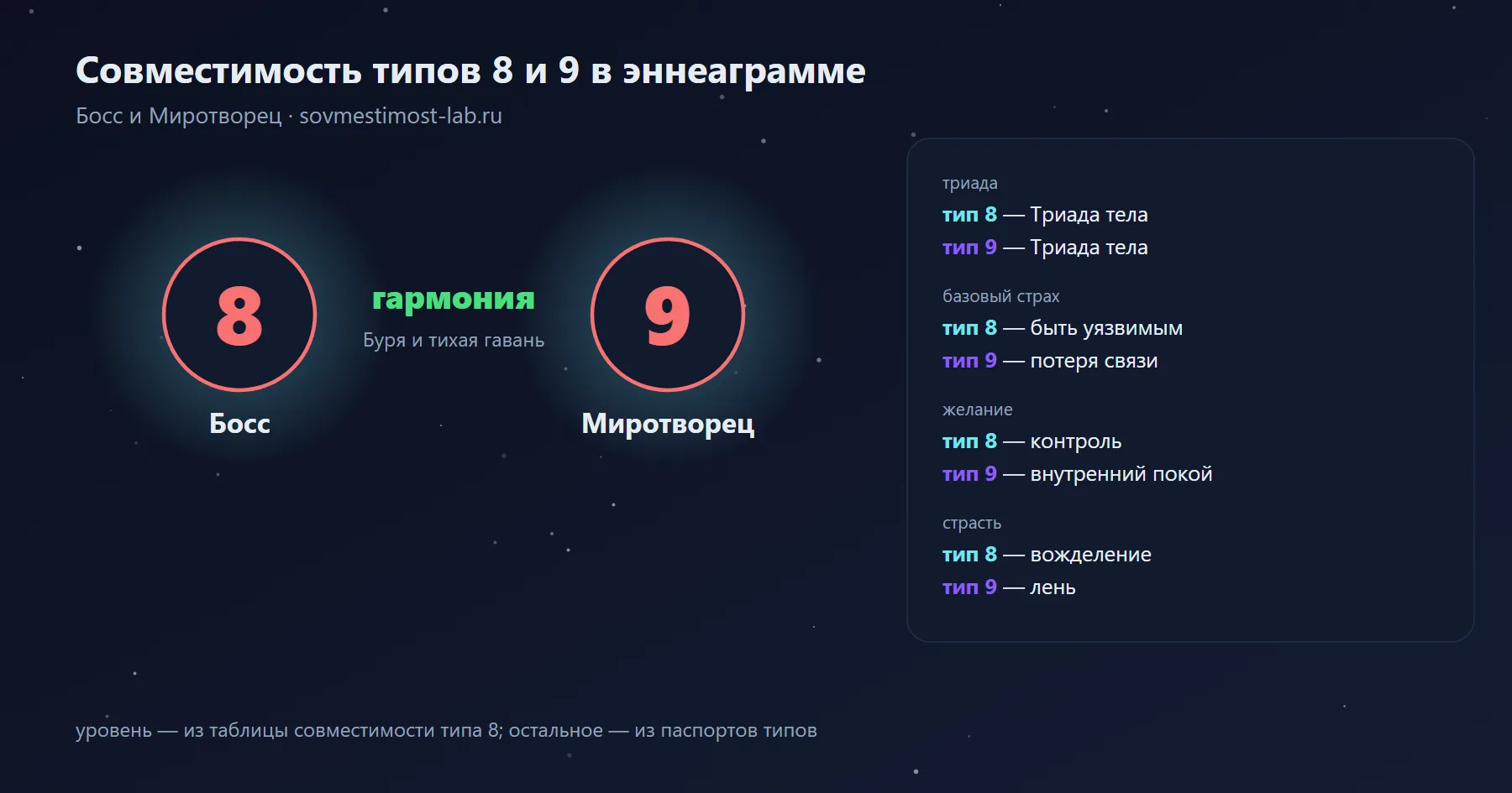 Совместимость типов 8 и 9 в эннеаграмме — Босс и Миротворец: гармония — буря и тихая гавань; триады, страхи и желания обоих типов