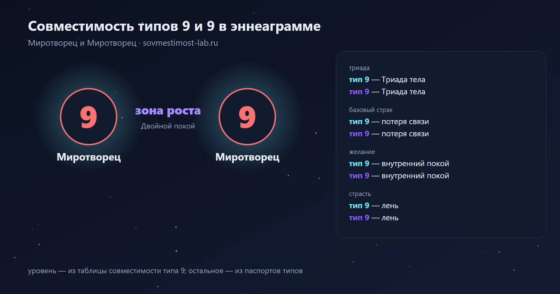 Совместимость типов 9 и 9 в эннеаграмме — Миротворец и Миротворец: зона роста — двойной покой; триады, страхи и желания обоих типов