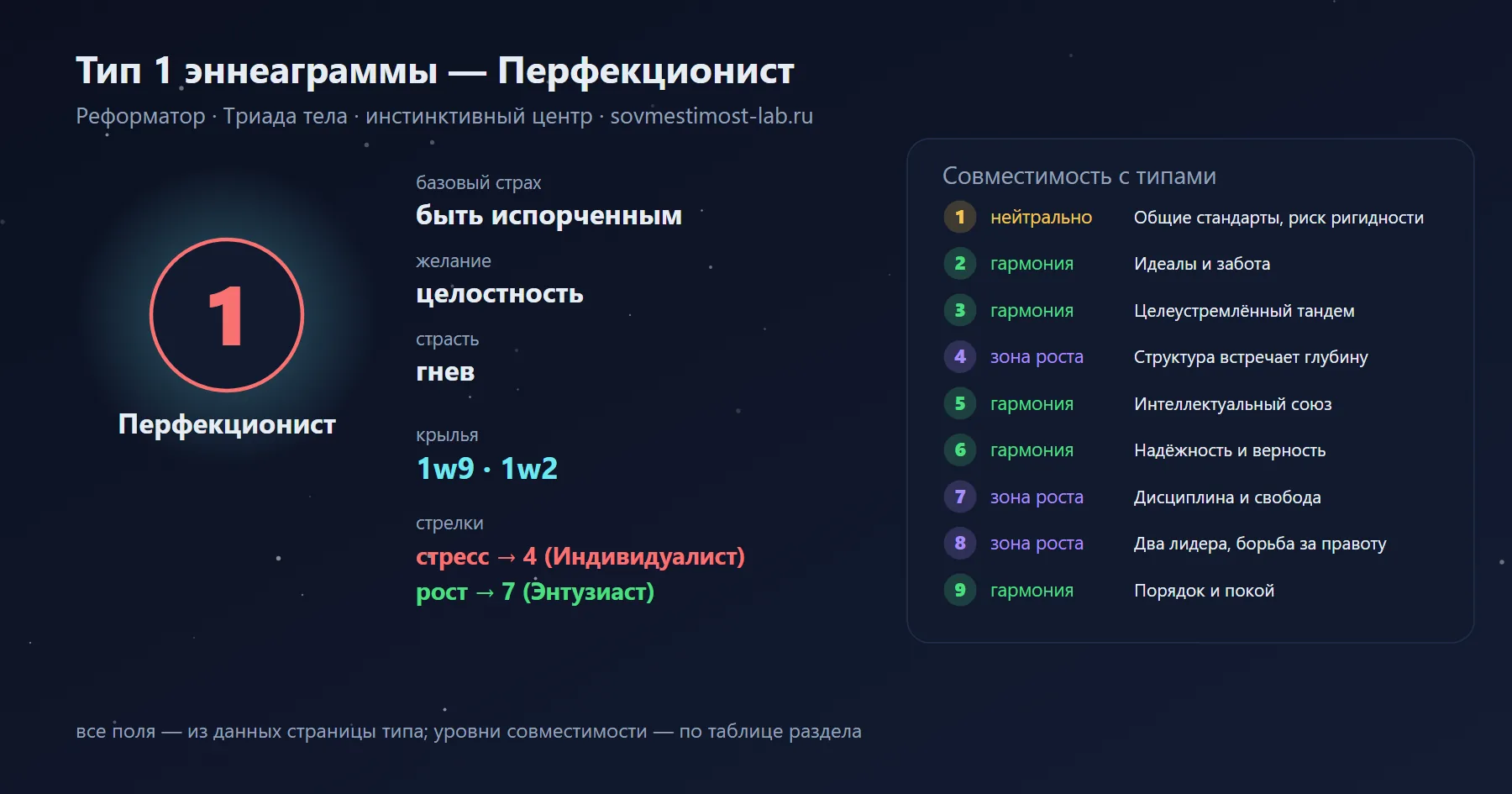 Тип 1 эннеаграммы — Перфекционист: базовый страх — быть испорченным, желание — целостность; крылья 1w9 и 1w2; гармония — с типами 2, 3, 5, 6, 9; зона роста — с типами 4, 7, 8