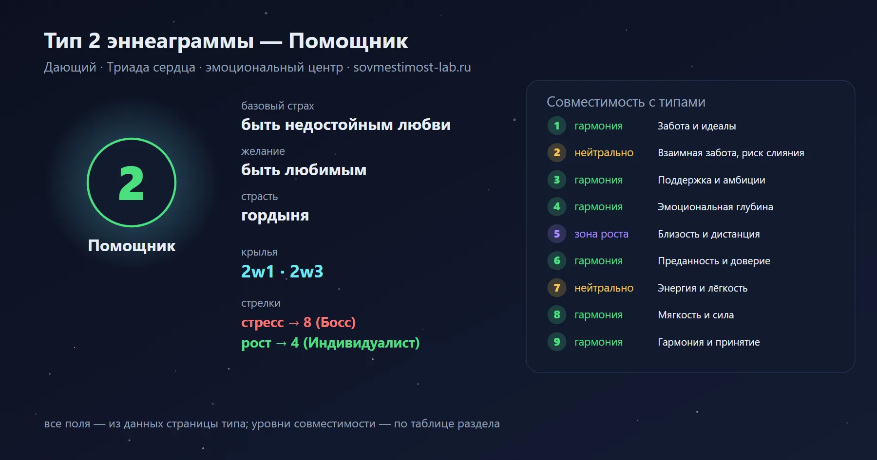 Тип 2 эннеаграммы — Помощник: базовый страх — быть недостойным любви, желание — быть любимым; крылья 2w1 и 2w3; гармония — с типами 1, 3, 4, 6, 8, 9; зона роста — с типом 5