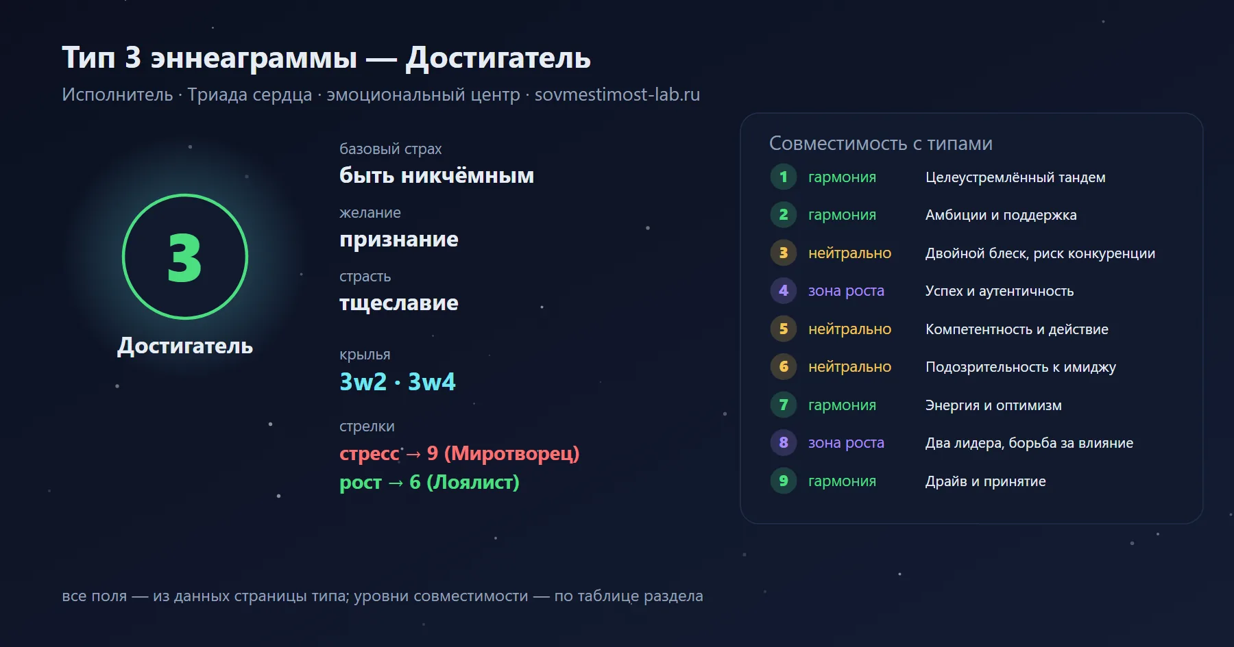Тип 3 эннеаграммы — Достигатель: базовый страх — быть никчёмным, желание — признание; крылья 3w2 и 3w4; гармония — с типами 1, 2, 7, 9; зона роста — с типами 4, 8