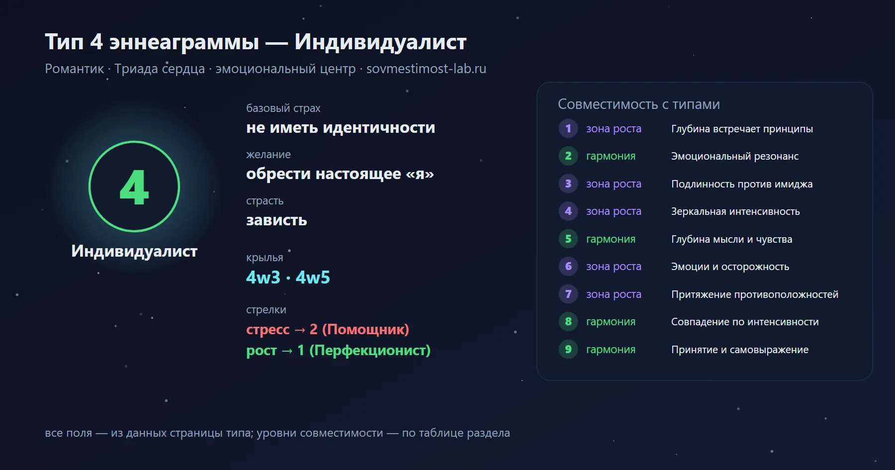 Тип 4 эннеаграммы — Индивидуалист: базовый страх — не иметь идентичности, желание — обрести настоящее «я»; крылья 4w3 и 4w5; гармония — с типами 2, 5, 8, 9; зона роста — с типами 1, 3, 4, 6, 7