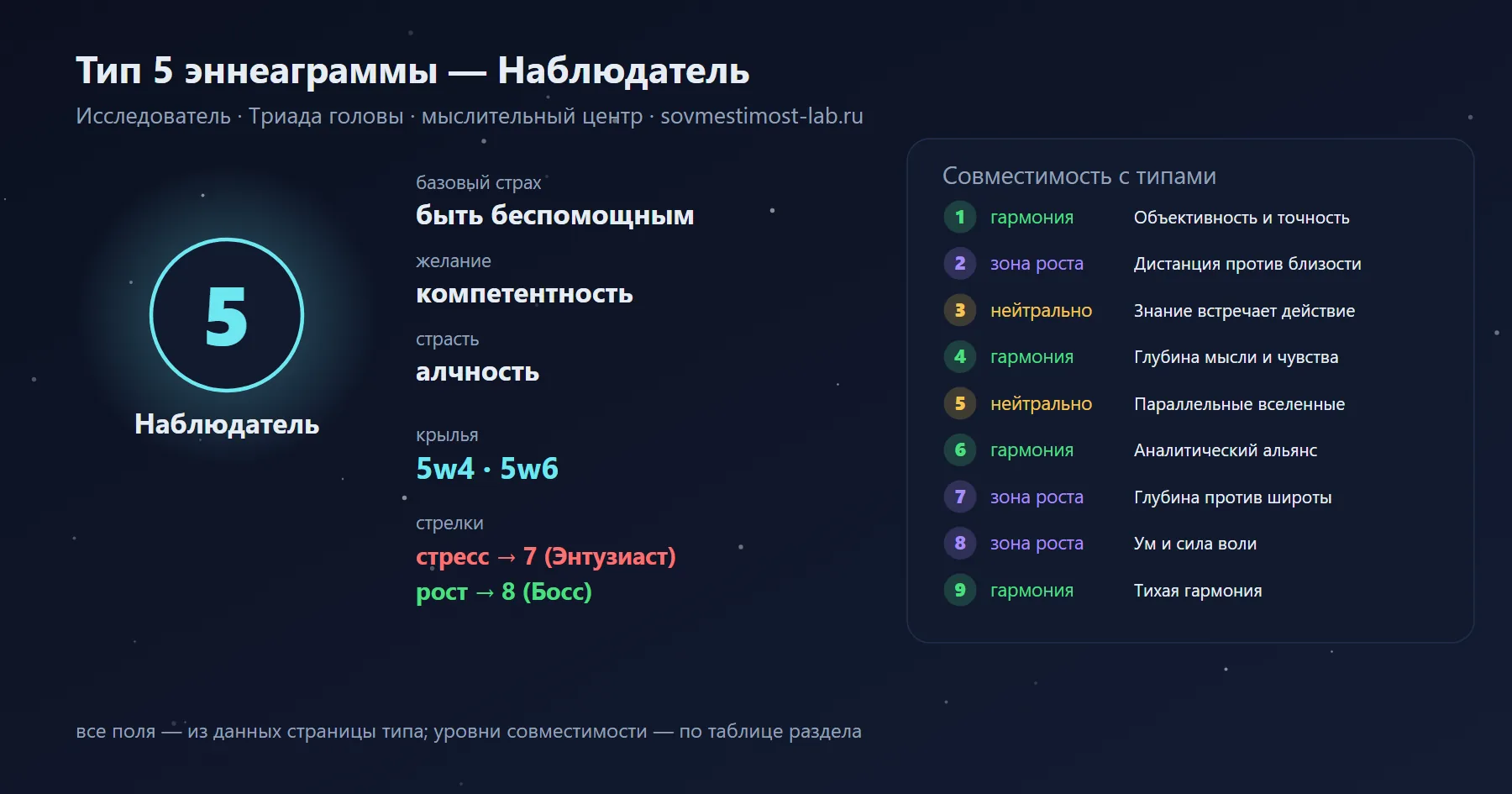 Тип 5 эннеаграммы — Наблюдатель: базовый страх — быть беспомощным, желание — компетентность; крылья 5w4 и 5w6; гармония — с типами 1, 4, 6, 9; зона роста — с типами 2, 7, 8