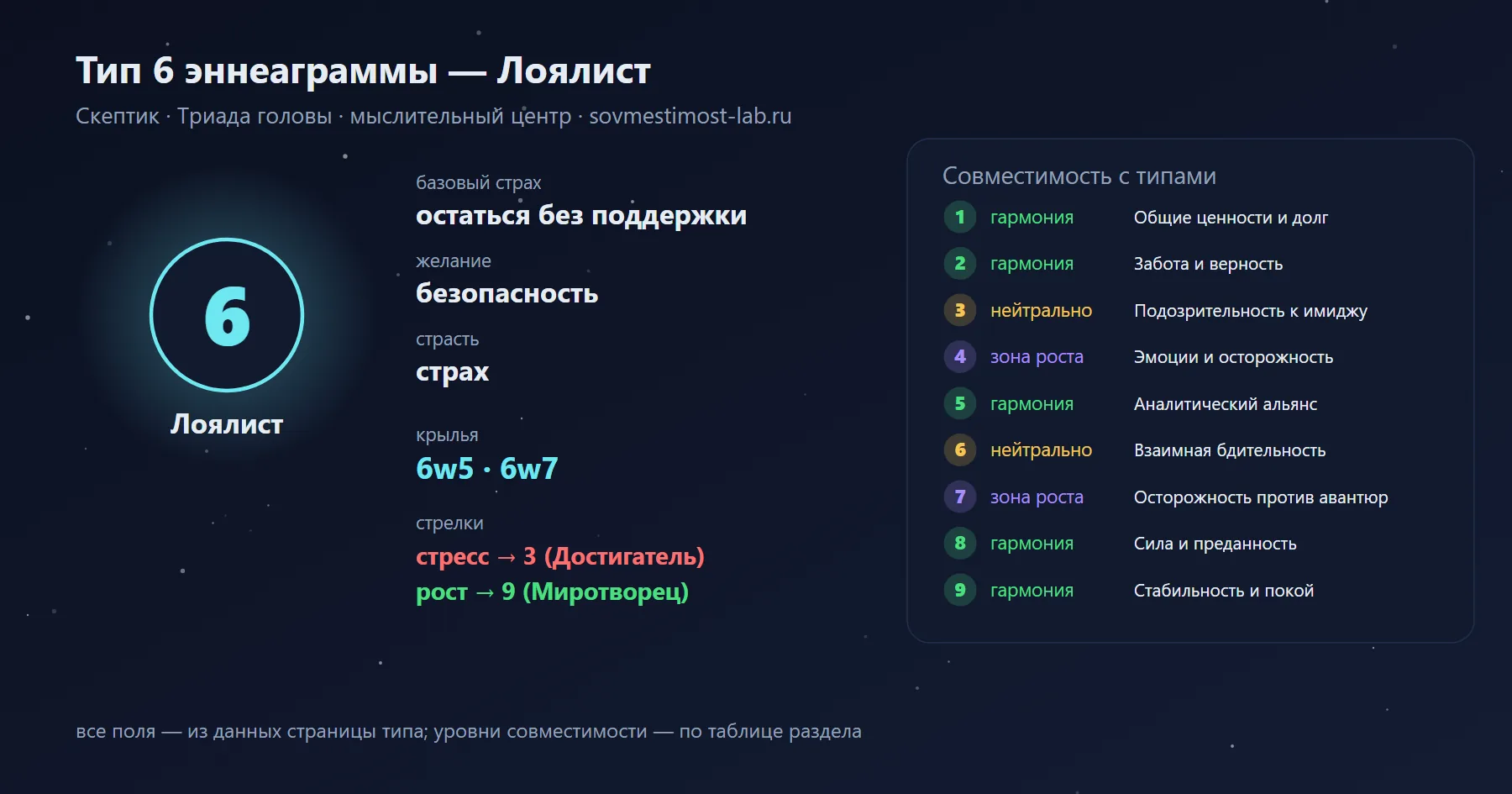 Тип 6 эннеаграммы — Лоялист: базовый страх — остаться без поддержки, желание — безопасность; крылья 6w5 и 6w7; гармония — с типами 1, 2, 5, 8, 9; зона роста — с типами 4, 7