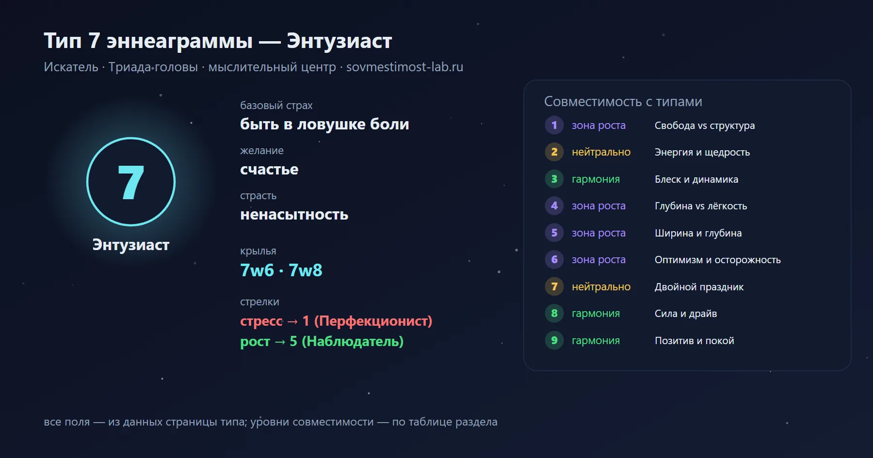 Тип 7 эннеаграммы — Энтузиаст: базовый страх — быть в ловушке боли, желание — счастье; крылья 7w6 и 7w8; гармония — с типами 3, 8, 9; зона роста — с типами 1, 4, 5, 6