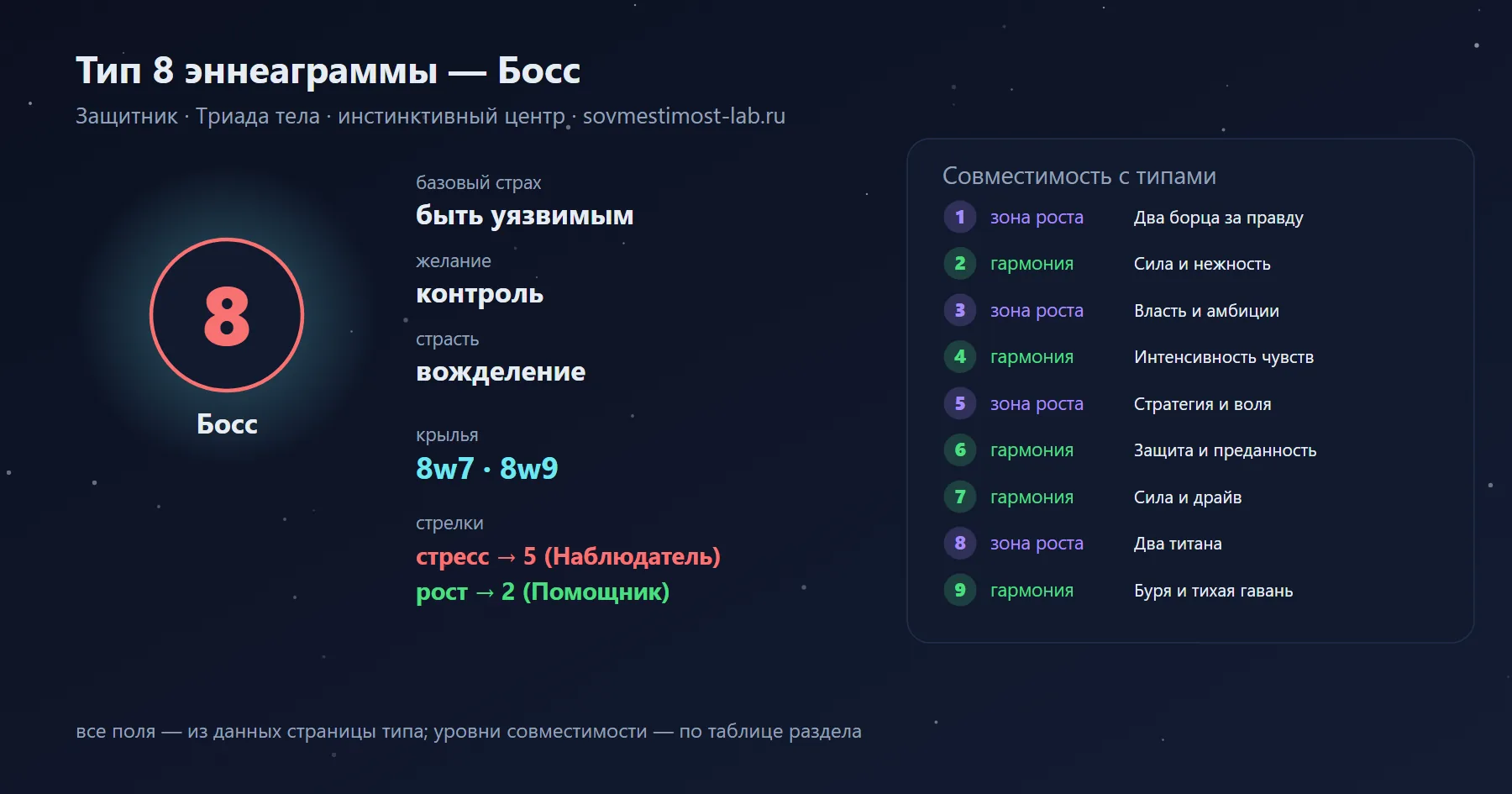 Тип 8 эннеаграммы — Босс: базовый страх — быть уязвимым, желание — контроль; крылья 8w7 и 8w9; гармония — с типами 2, 4, 6, 7, 9; зона роста — с типами 1, 3, 5, 8