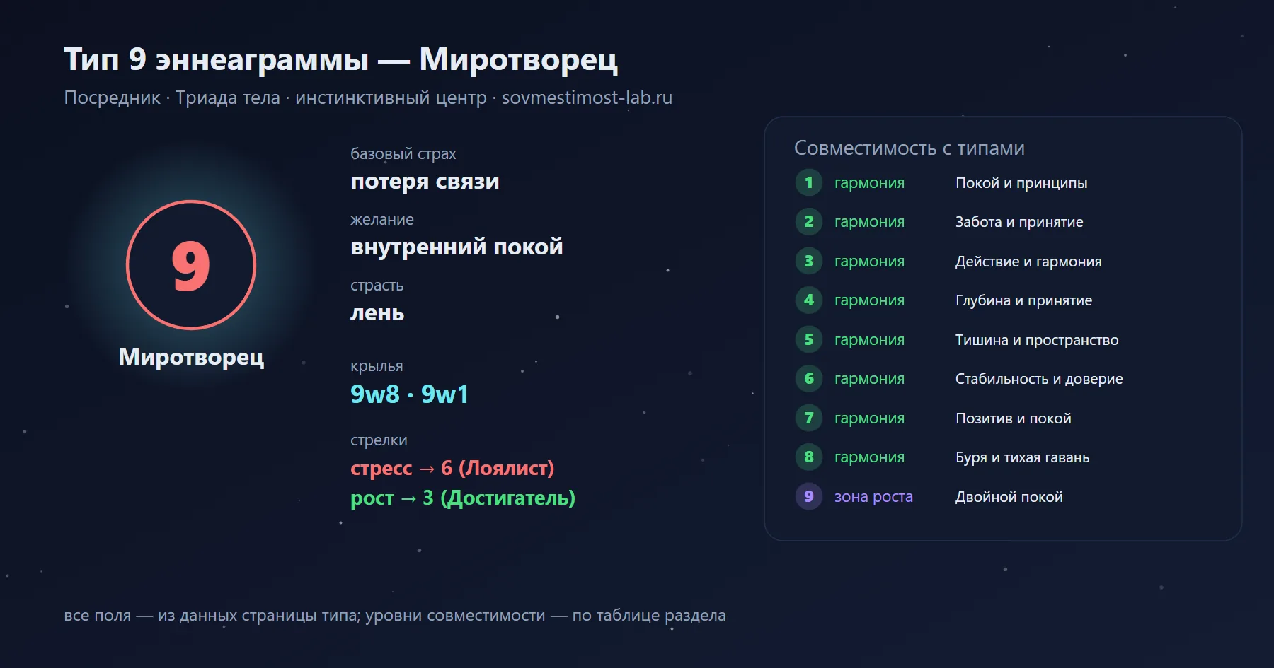 Тип 9 эннеаграммы — Миротворец: базовый страх — потеря связи, желание — внутренний покой; крылья 9w8 и 9w1; гармония — с типами 1, 2, 3, 4, 5, 6, 7, 8; зона роста — с типом 9