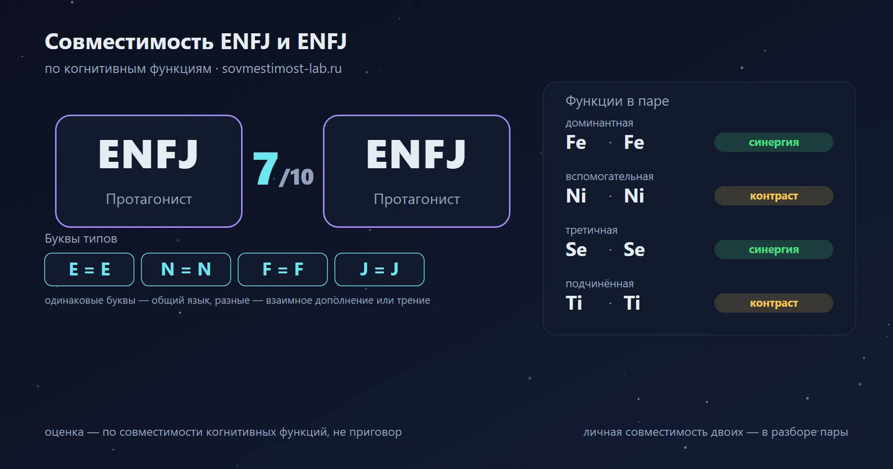 Совместимость ENFJ и ENFJ — 7 из 10 по когнитивным функциям: буквы типов и стеки функций
