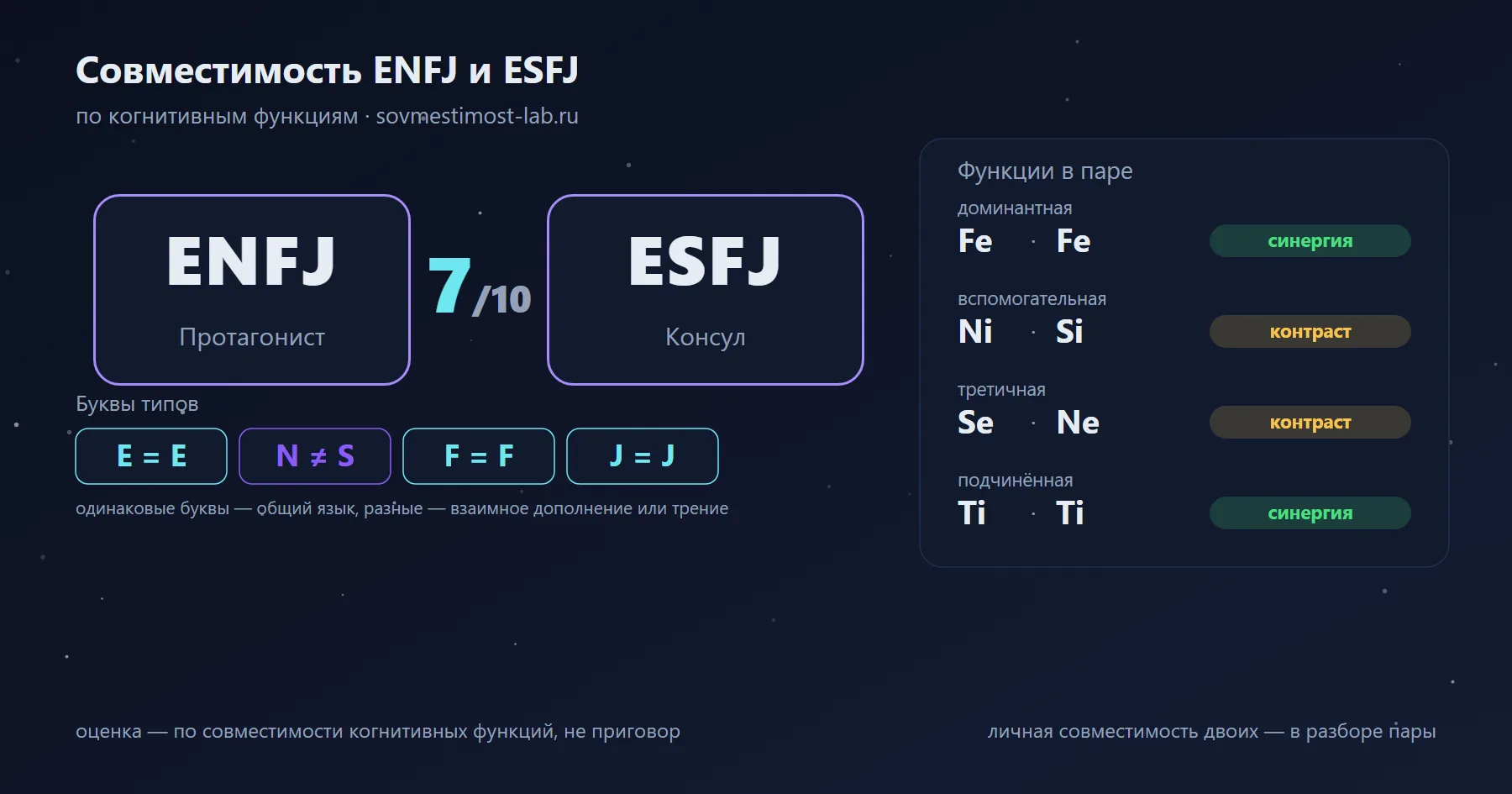 Совместимость ENFJ и ESFJ — 7 из 10 по когнитивным функциям: буквы типов и стеки функций