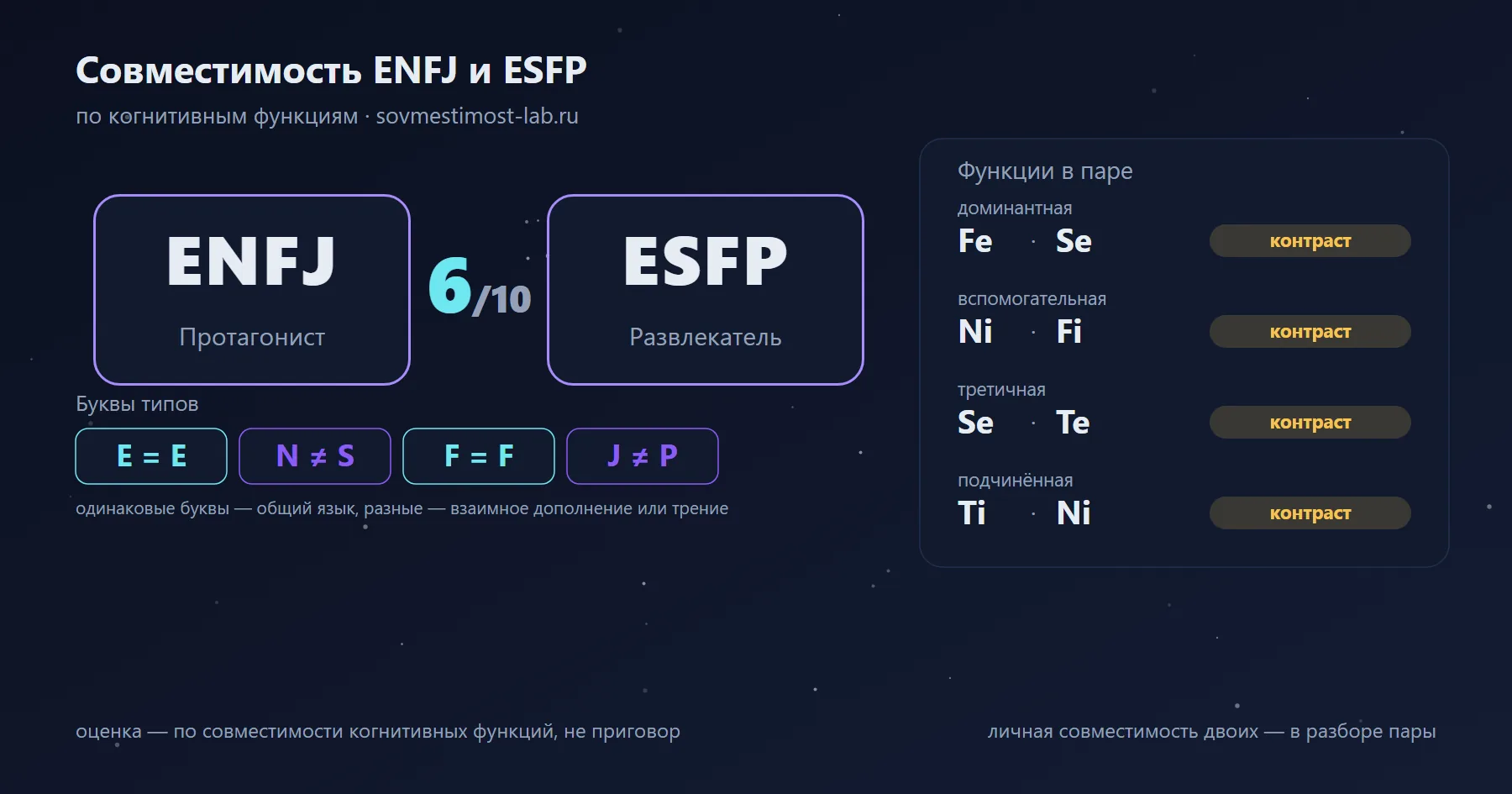 Совместимость ENFJ и ESFP — 6 из 10 по когнитивным функциям: буквы типов и стеки функций
