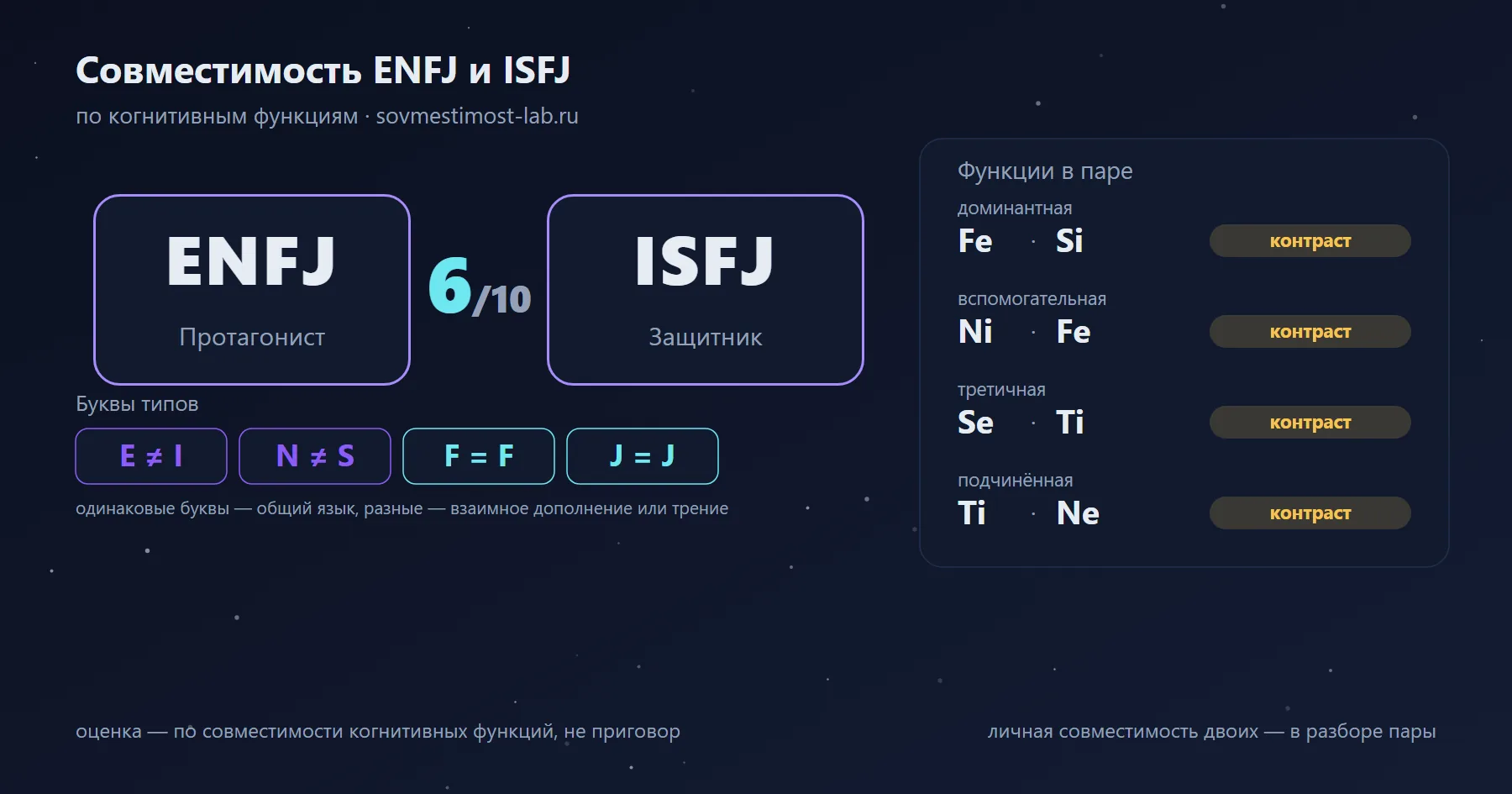 Совместимость ENFJ и ISFJ — 6 из 10 по когнитивным функциям: буквы типов и стеки функций