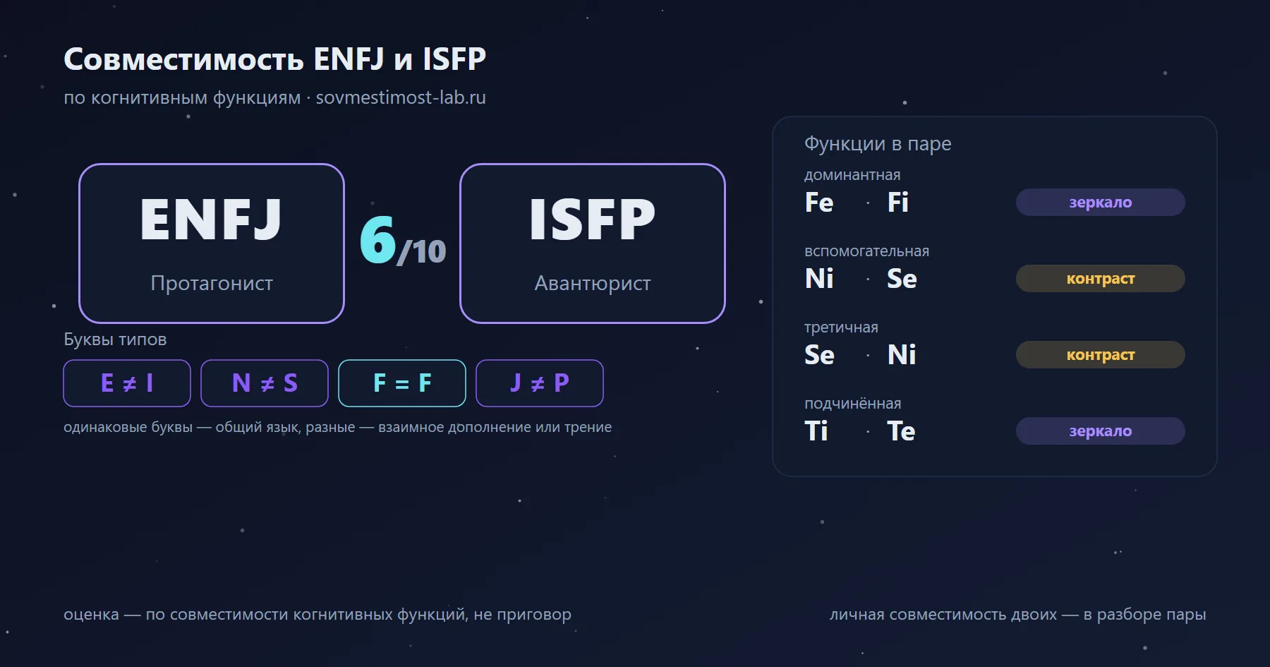 Совместимость ENFJ и ISFP — 6 из 10 по когнитивным функциям: буквы типов и стеки функций