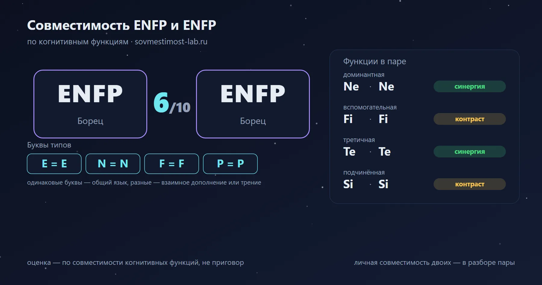Совместимость ENFP и ENFP — 6 из 10 по когнитивным функциям: буквы типов и стеки функций