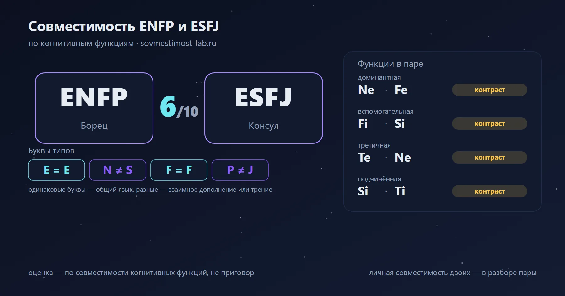 Совместимость ENFP и ESFJ — 6 из 10 по когнитивным функциям: буквы типов и стеки функций