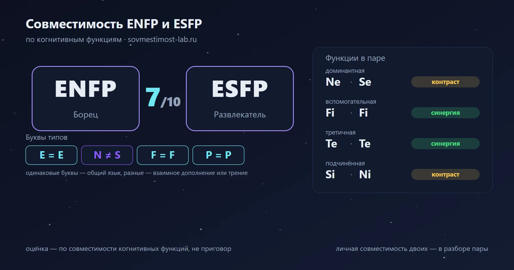 Совместимость ENFP и ESFP — 7 из 10 по когнитивным функциям: буквы типов и стеки функций