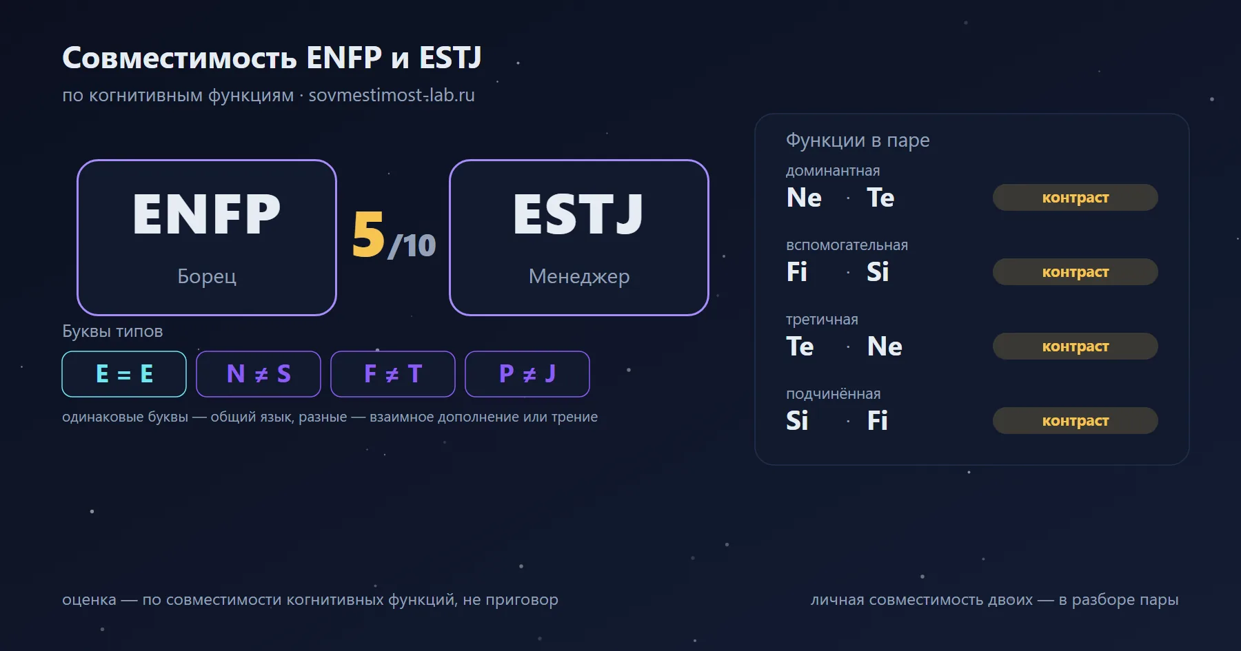 Совместимость ENFP и ESTJ — 5 из 10 по когнитивным функциям: буквы типов и стеки функций