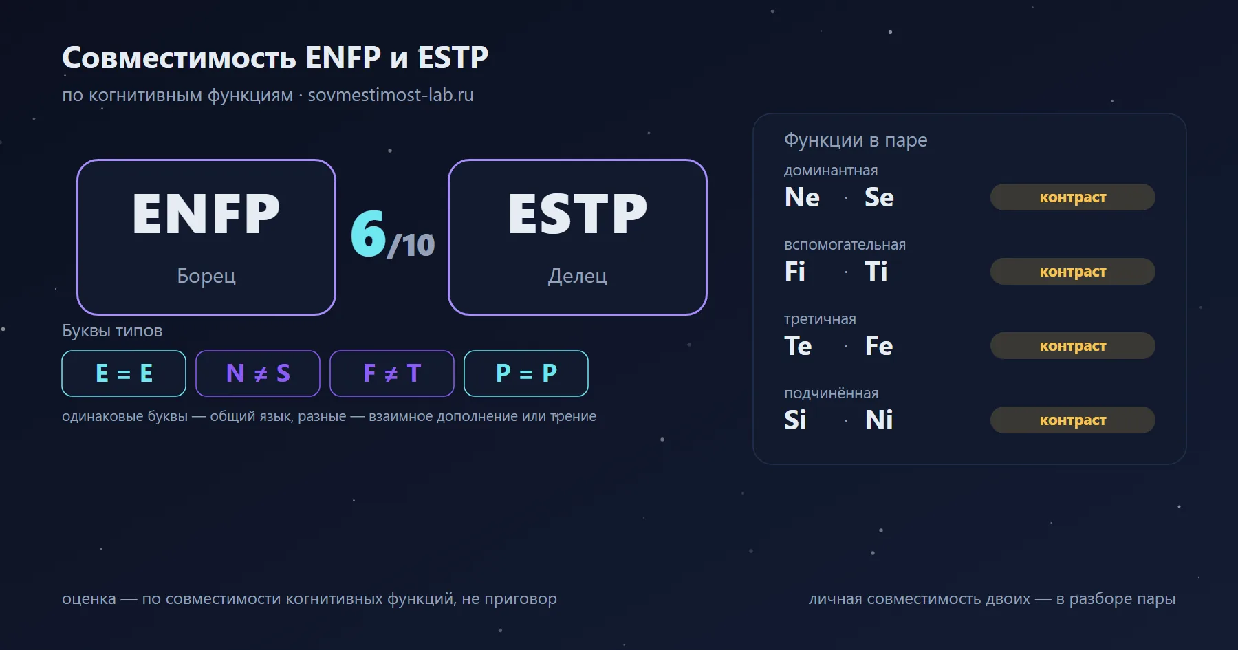 Совместимость ENFP и ESTP — 6 из 10 по когнитивным функциям: буквы типов и стеки функций
