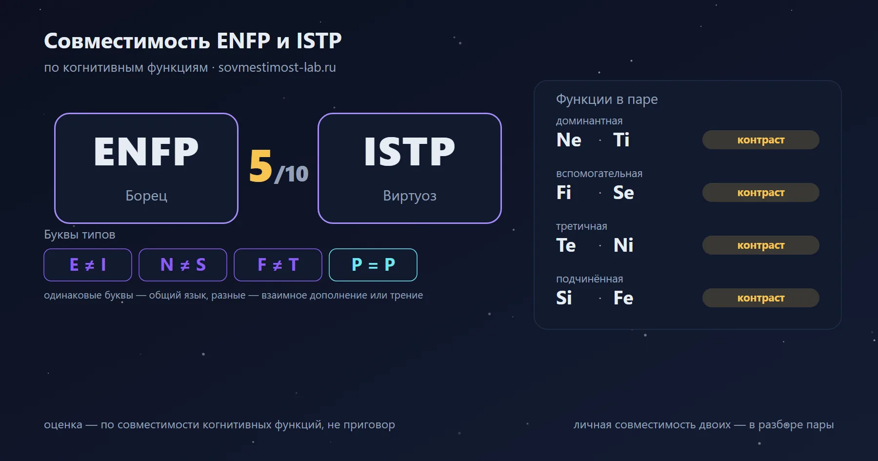 Совместимость ENFP и ISTP — 5 из 10 по когнитивным функциям: буквы типов и стеки функций