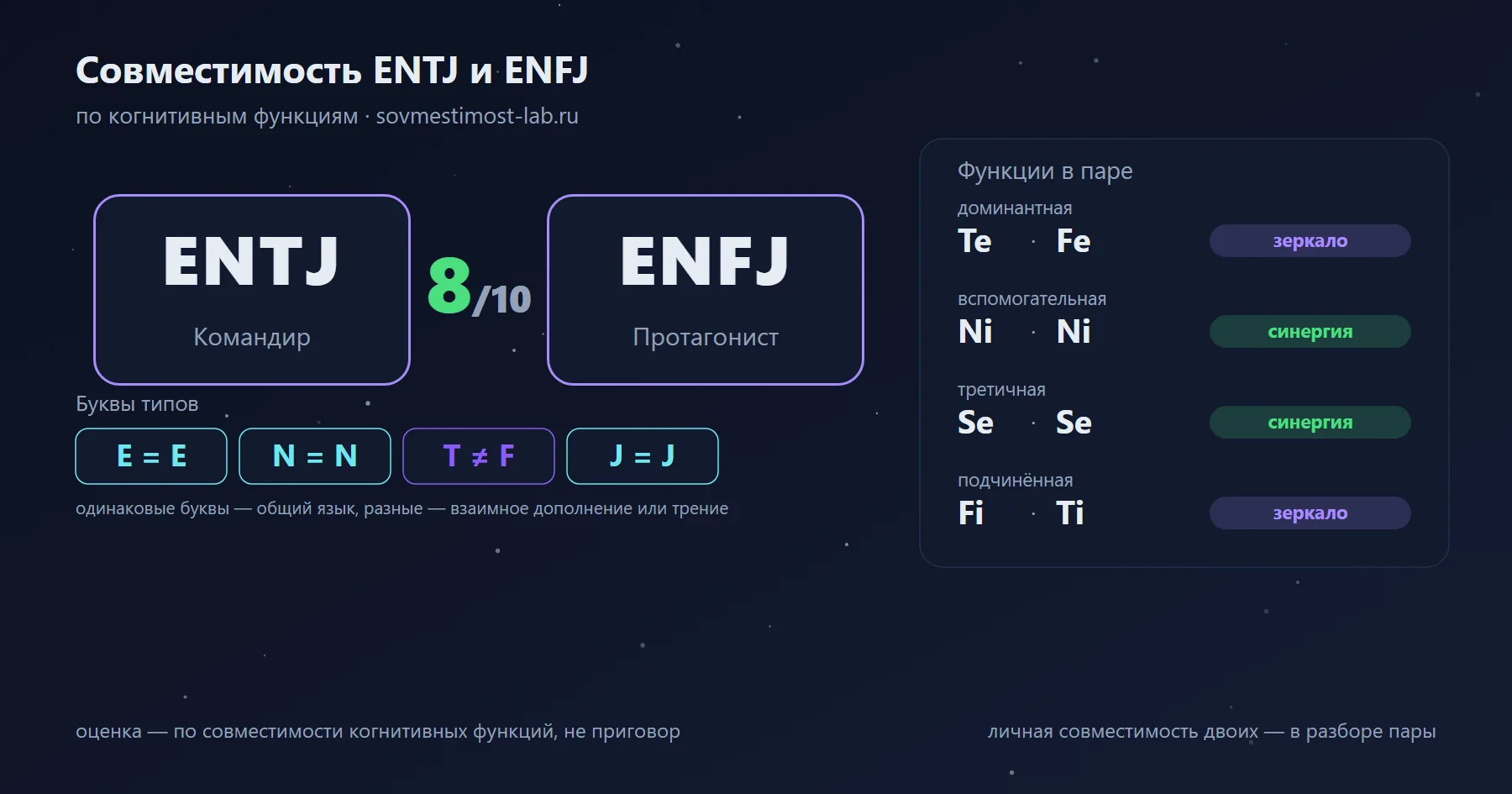 Совместимость ENTJ и ENFJ — 8 из 10 по когнитивным функциям: буквы типов и стеки функций