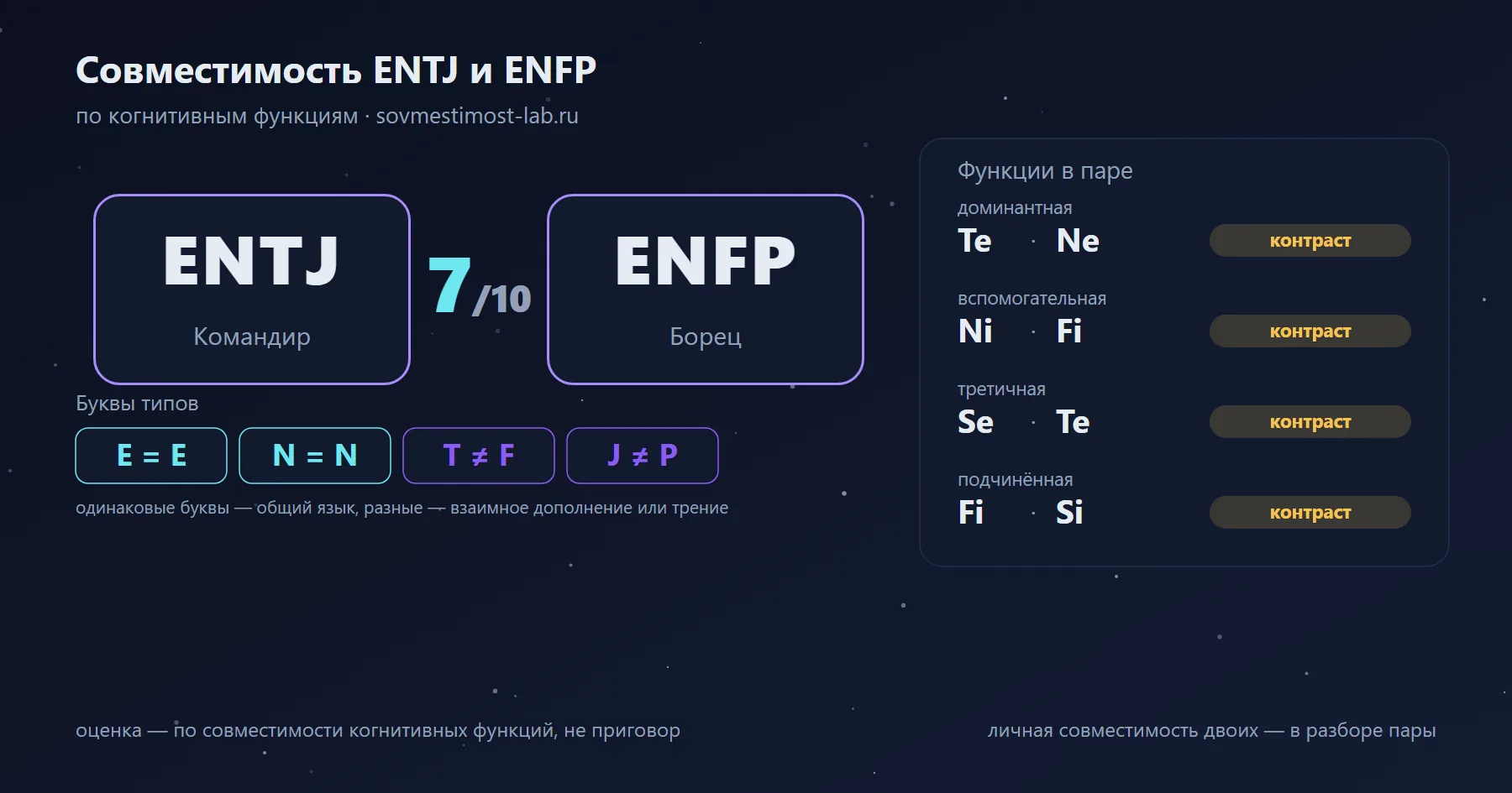 Совместимость ENTJ и ENFP — 7 из 10 по когнитивным функциям: буквы типов и стеки функций