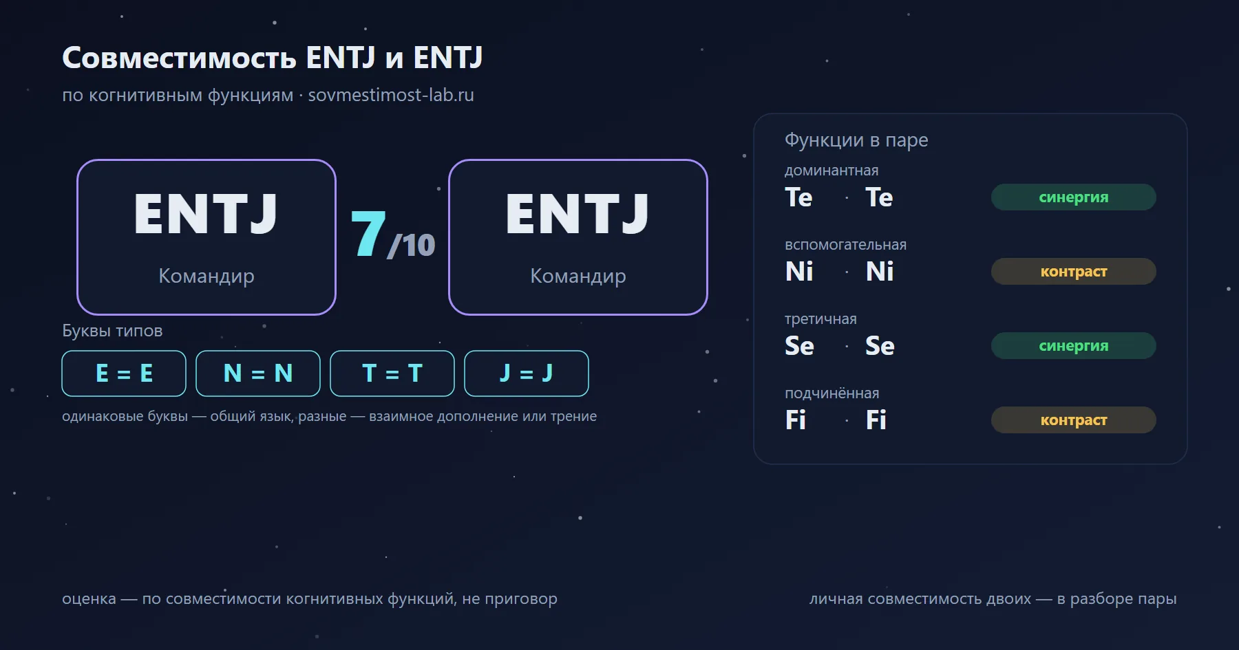 Совместимость ENTJ и ENTJ — 7 из 10 по когнитивным функциям: буквы типов и стеки функций