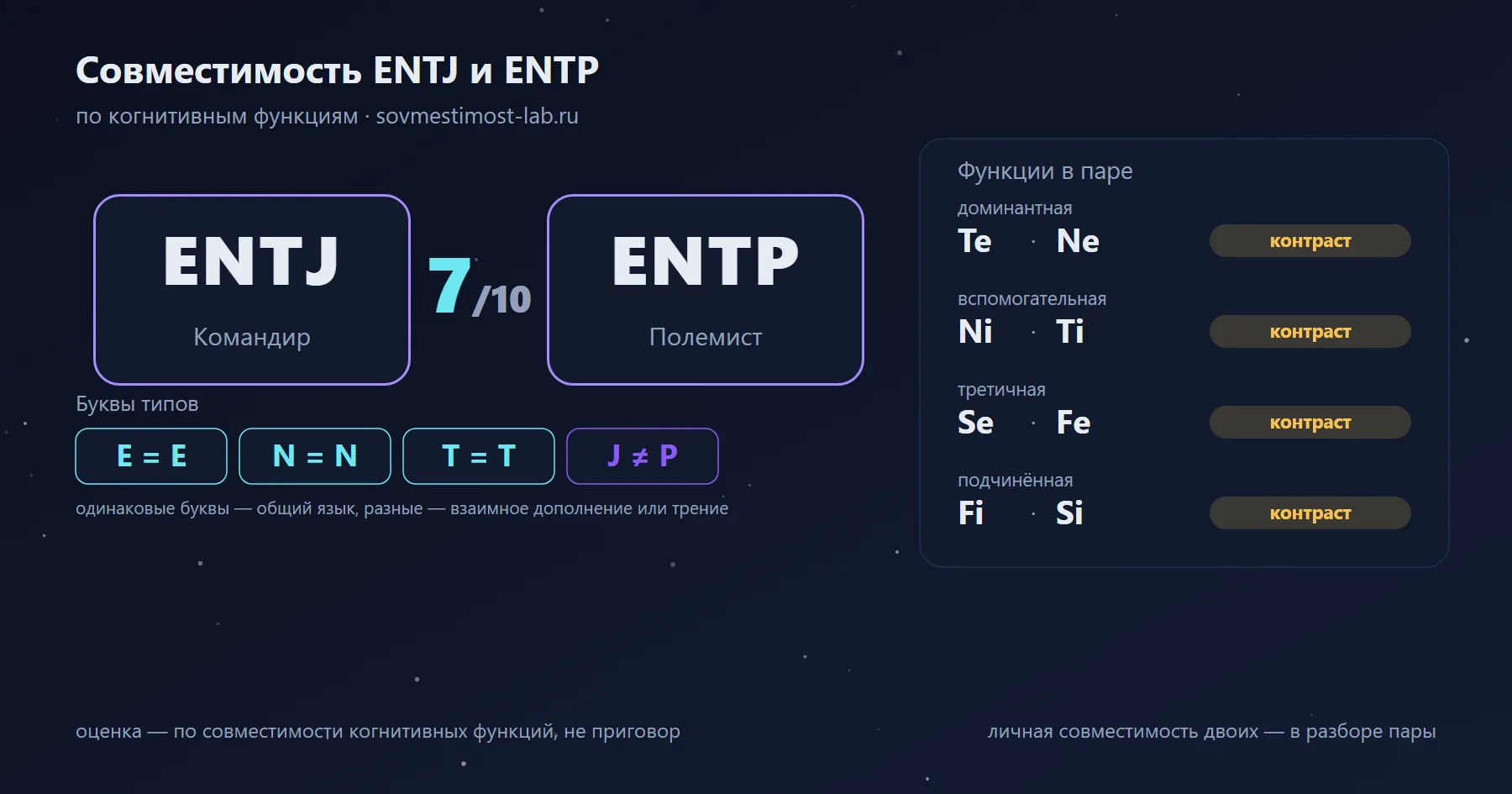 Совместимость ENTJ и ENTP — 7 из 10 по когнитивным функциям: буквы типов и стеки функций