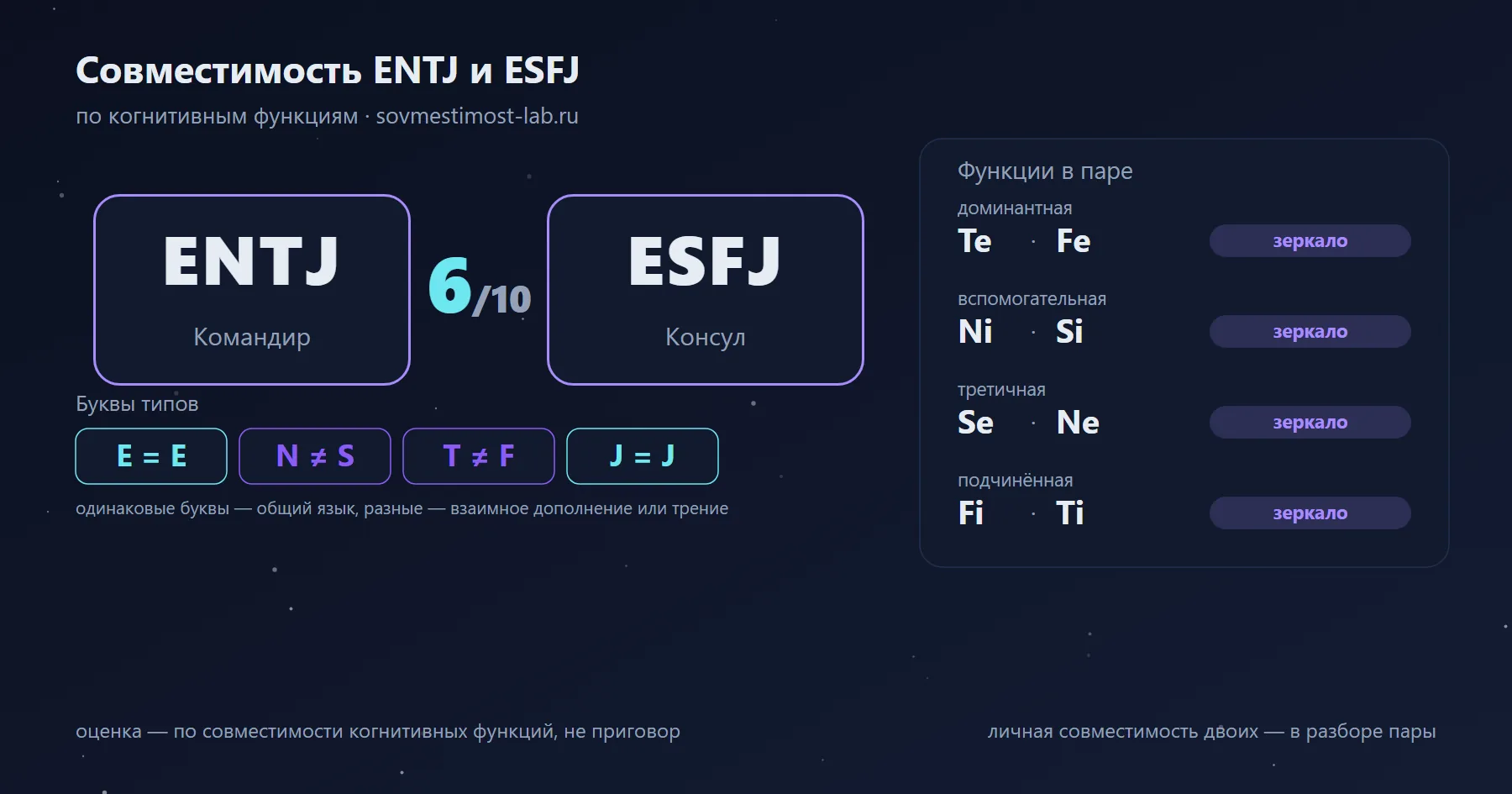 Совместимость ENTJ и ESFJ — 6 из 10 по когнитивным функциям: буквы типов и стеки функций