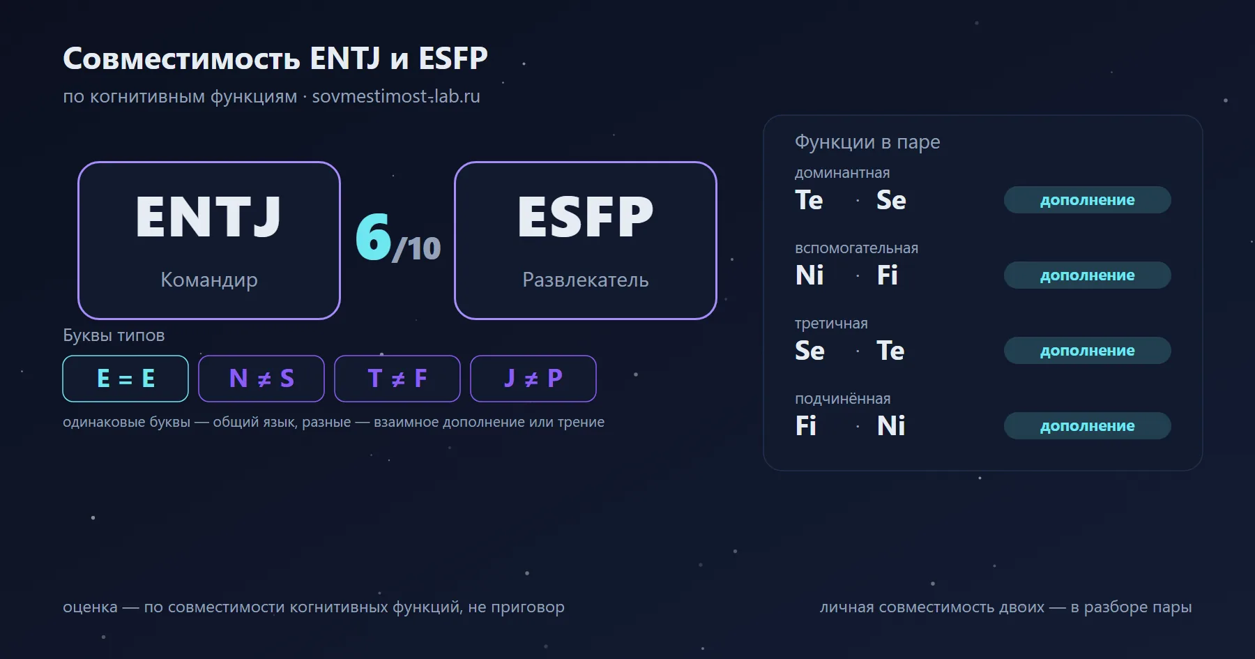 Совместимость ENTJ и ESFP — 6 из 10 по когнитивным функциям: буквы типов и стеки функций