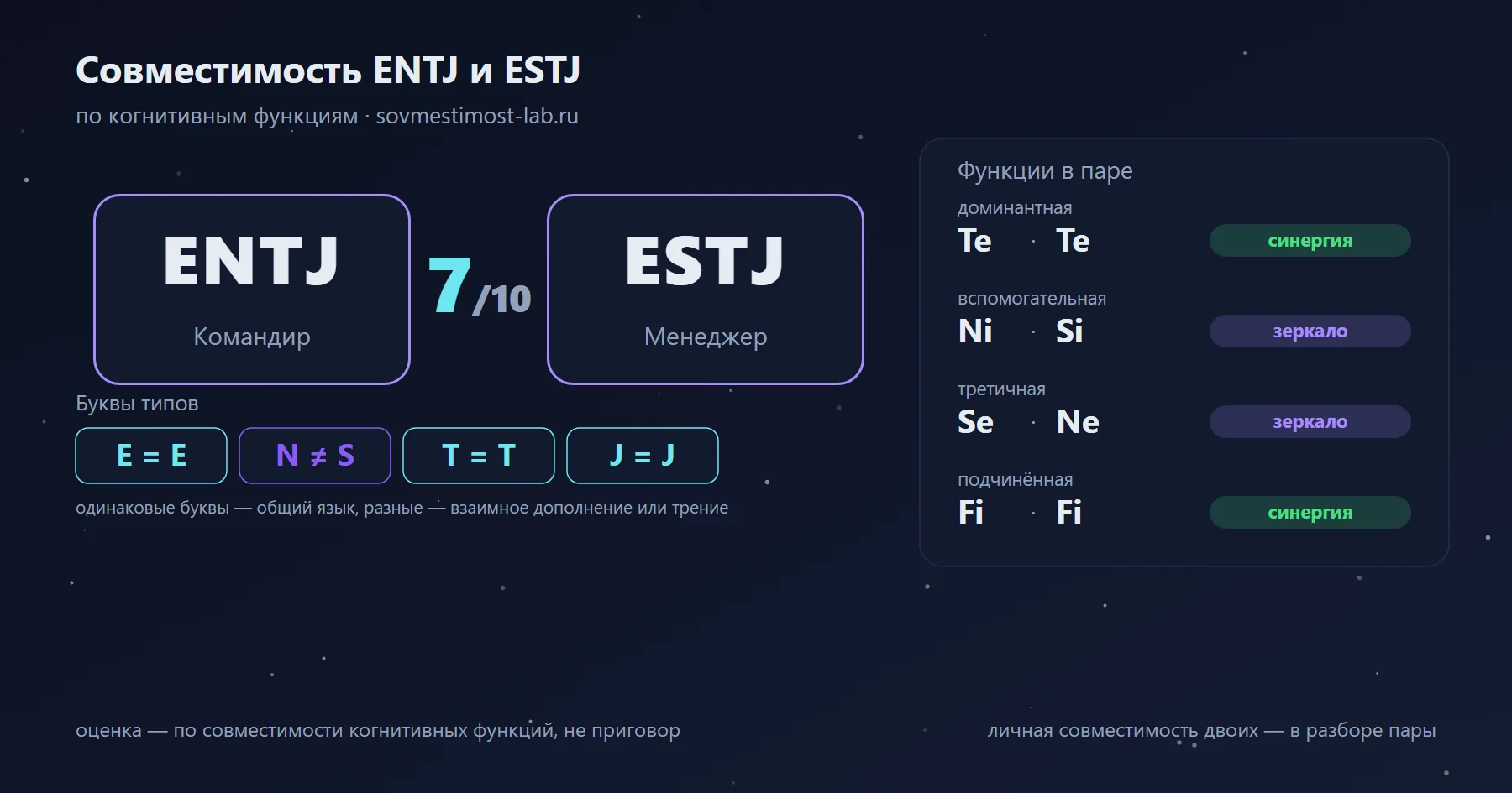 Совместимость ENTJ и ESTJ — 7 из 10 по когнитивным функциям: буквы типов и стеки функций