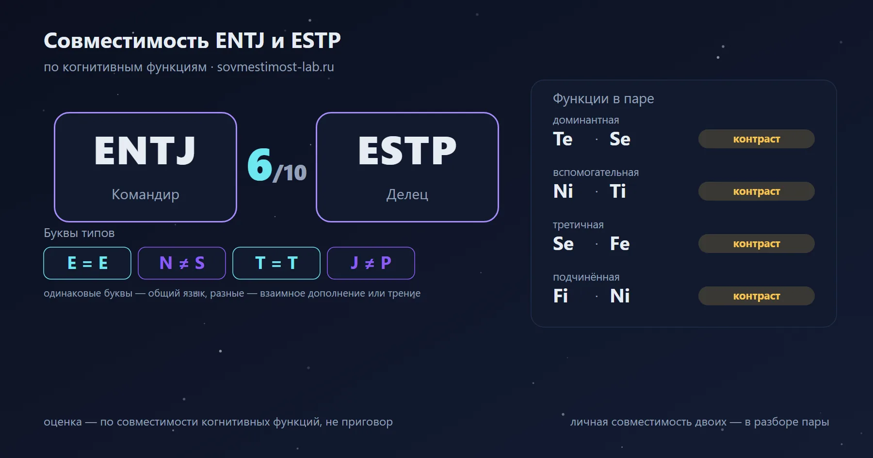 Совместимость ENTJ и ESTP — 6 из 10 по когнитивным функциям: буквы типов и стеки функций
