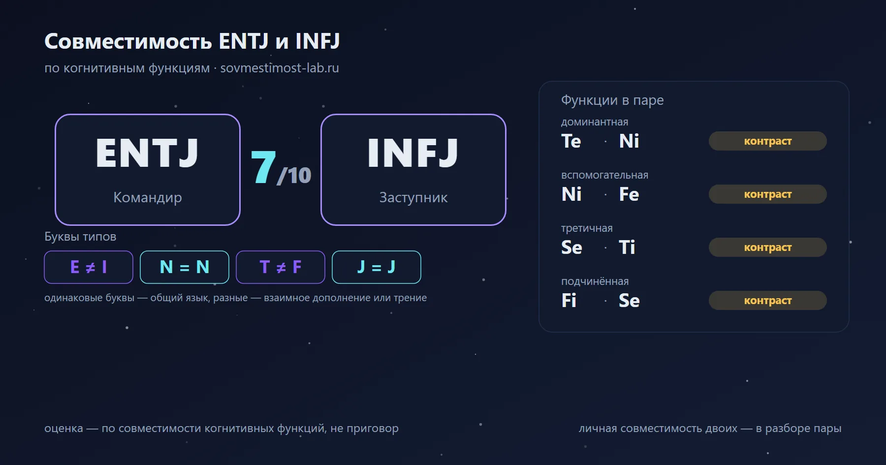 Совместимость ENTJ и INFJ — 7 из 10 по когнитивным функциям: буквы типов и стеки функций
