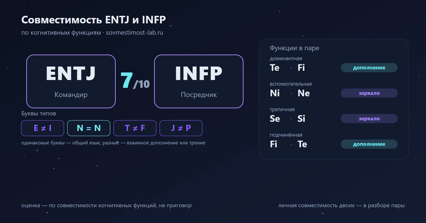 Совместимость ENTJ и INFP — 7 из 10 по когнитивным функциям: буквы типов и стеки функций
