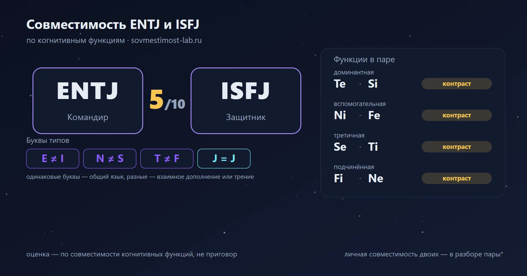 Совместимость ENTJ и ISFJ — 5 из 10 по когнитивным функциям: буквы типов и стеки функций