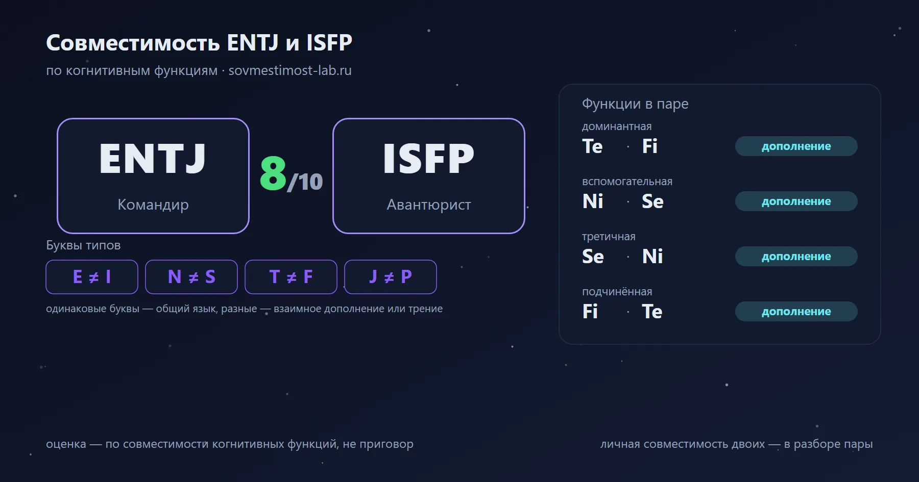 Совместимость ENTJ и ISFP — 8 из 10 по когнитивным функциям: буквы типов и стеки функций