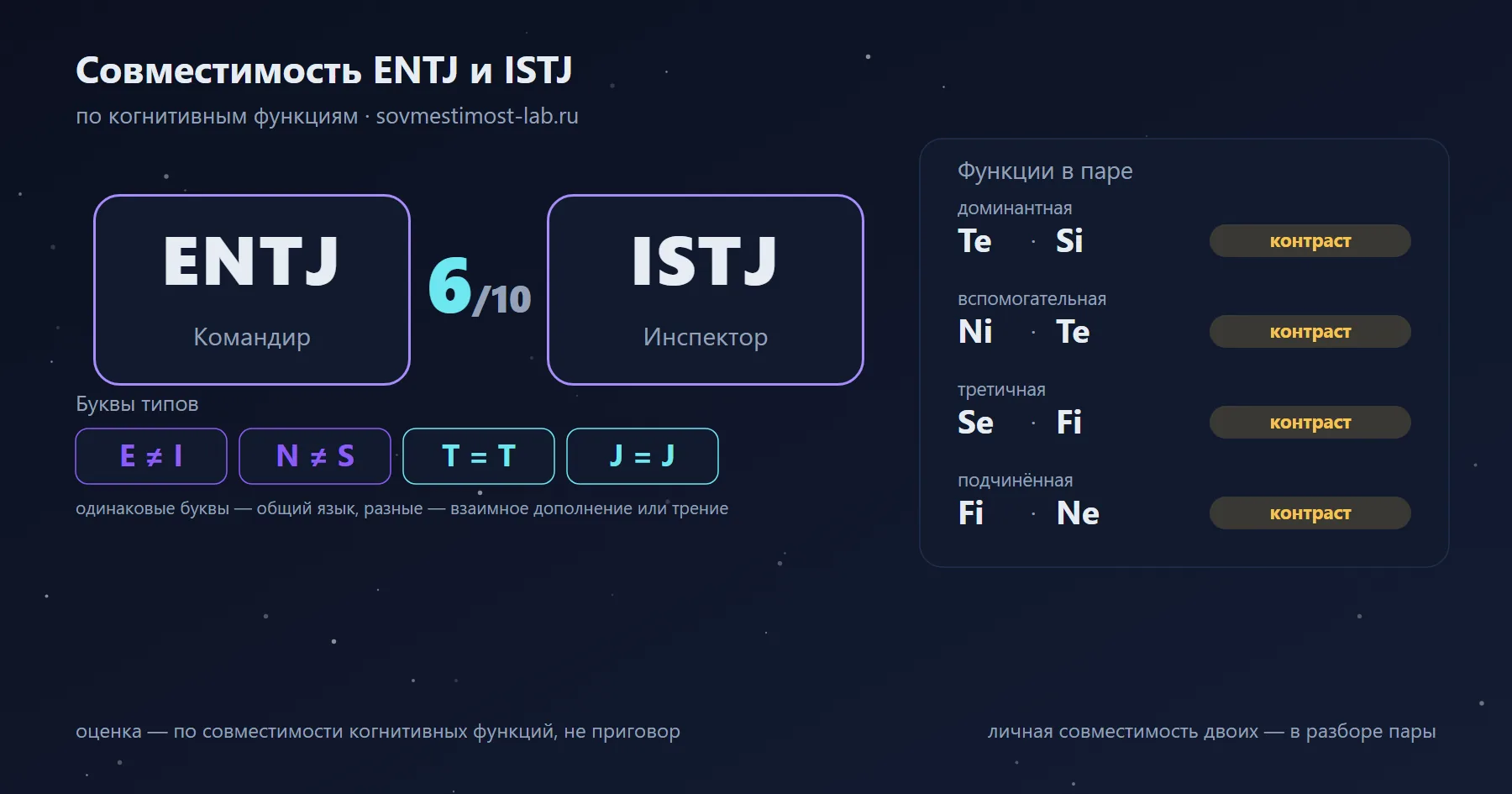 Совместимость ENTJ и ISTJ — 6 из 10 по когнитивным функциям: буквы типов и стеки функций