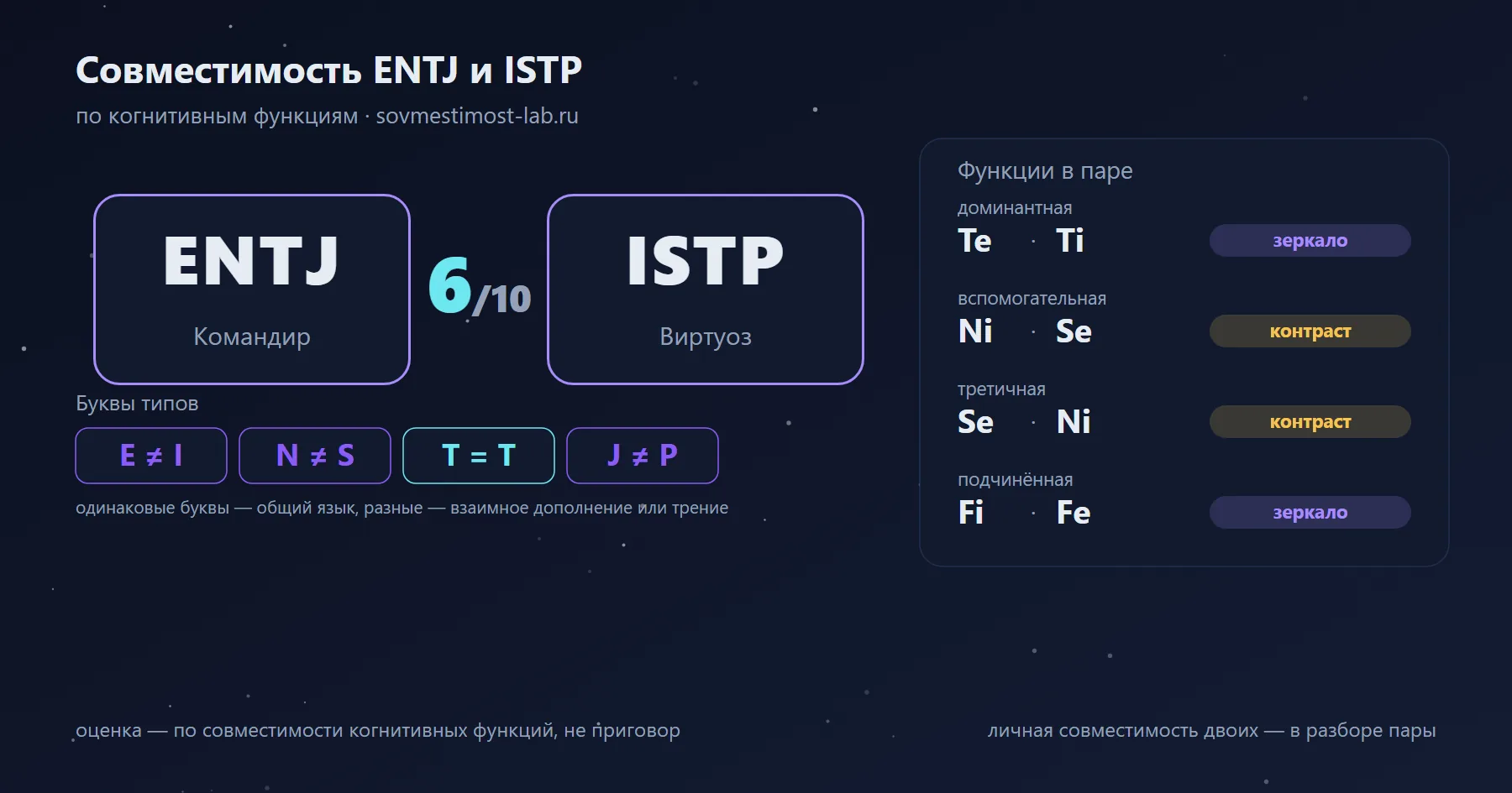 Совместимость ENTJ и ISTP — 6 из 10 по когнитивным функциям: буквы типов и стеки функций