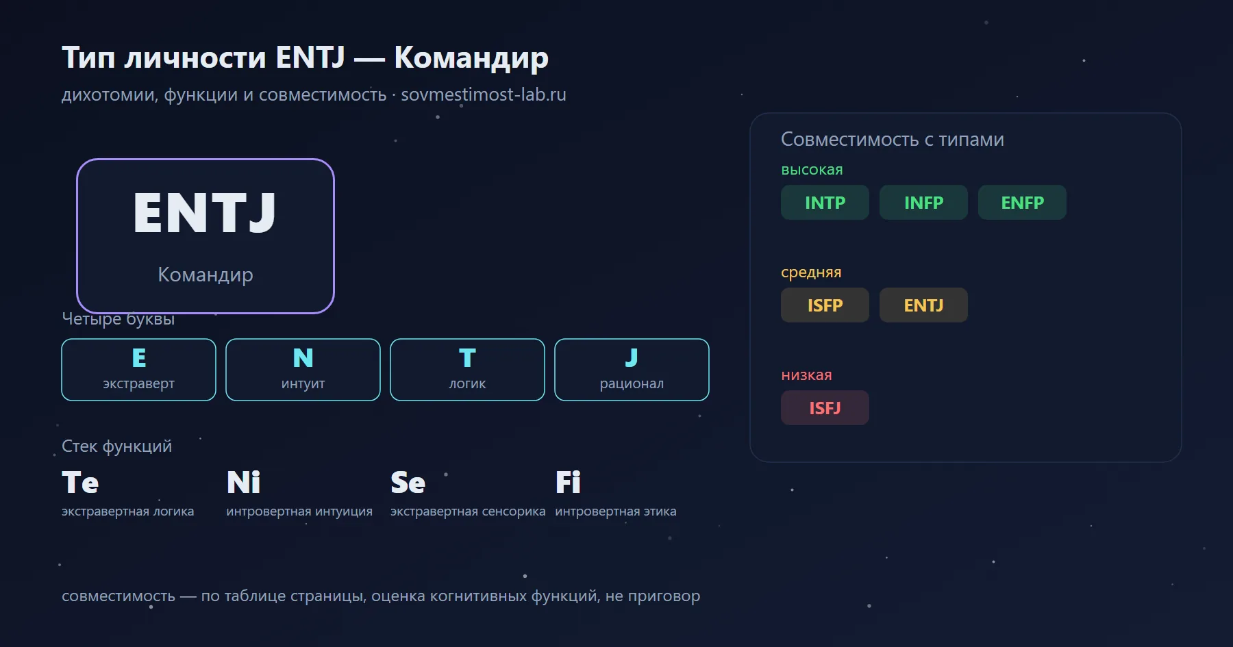 Тип личности ENTJ — Командир: экстраверт, интуит, логик, рационал; функции Te · Ni · Se · Fi; высокая совместимость — INTP, INFP, ENFP, низкая — ISFJ