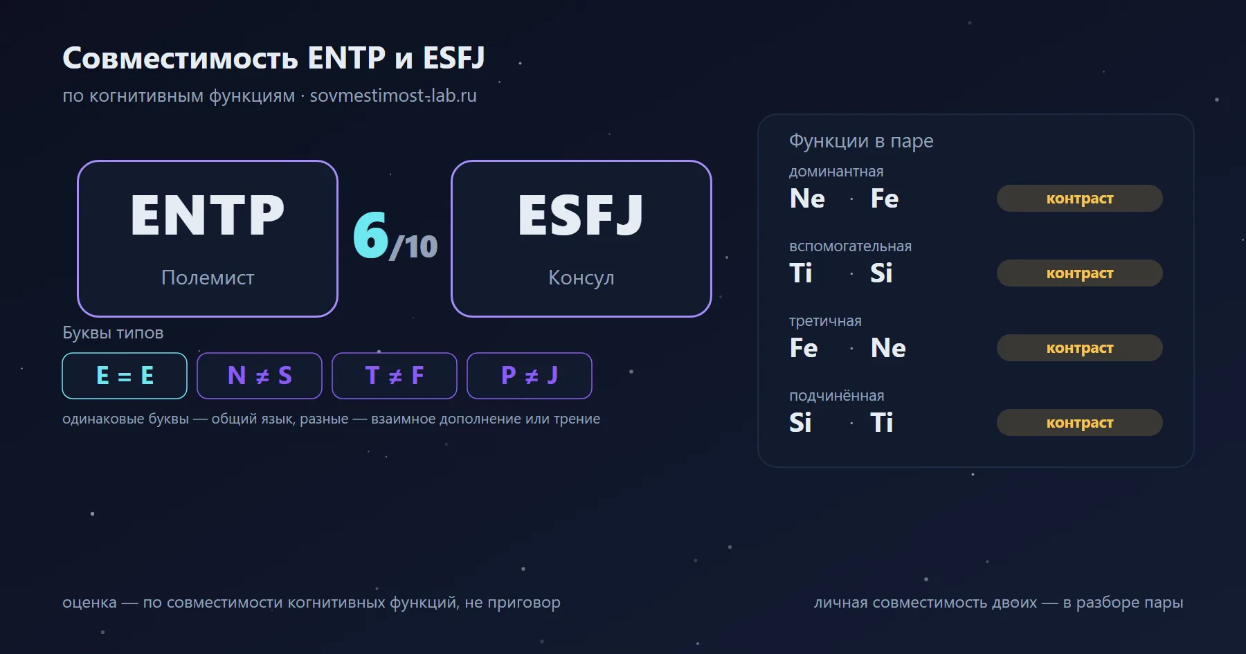 Совместимость ENTP и ESFJ — 6 из 10 по когнитивным функциям: буквы типов и стеки функций