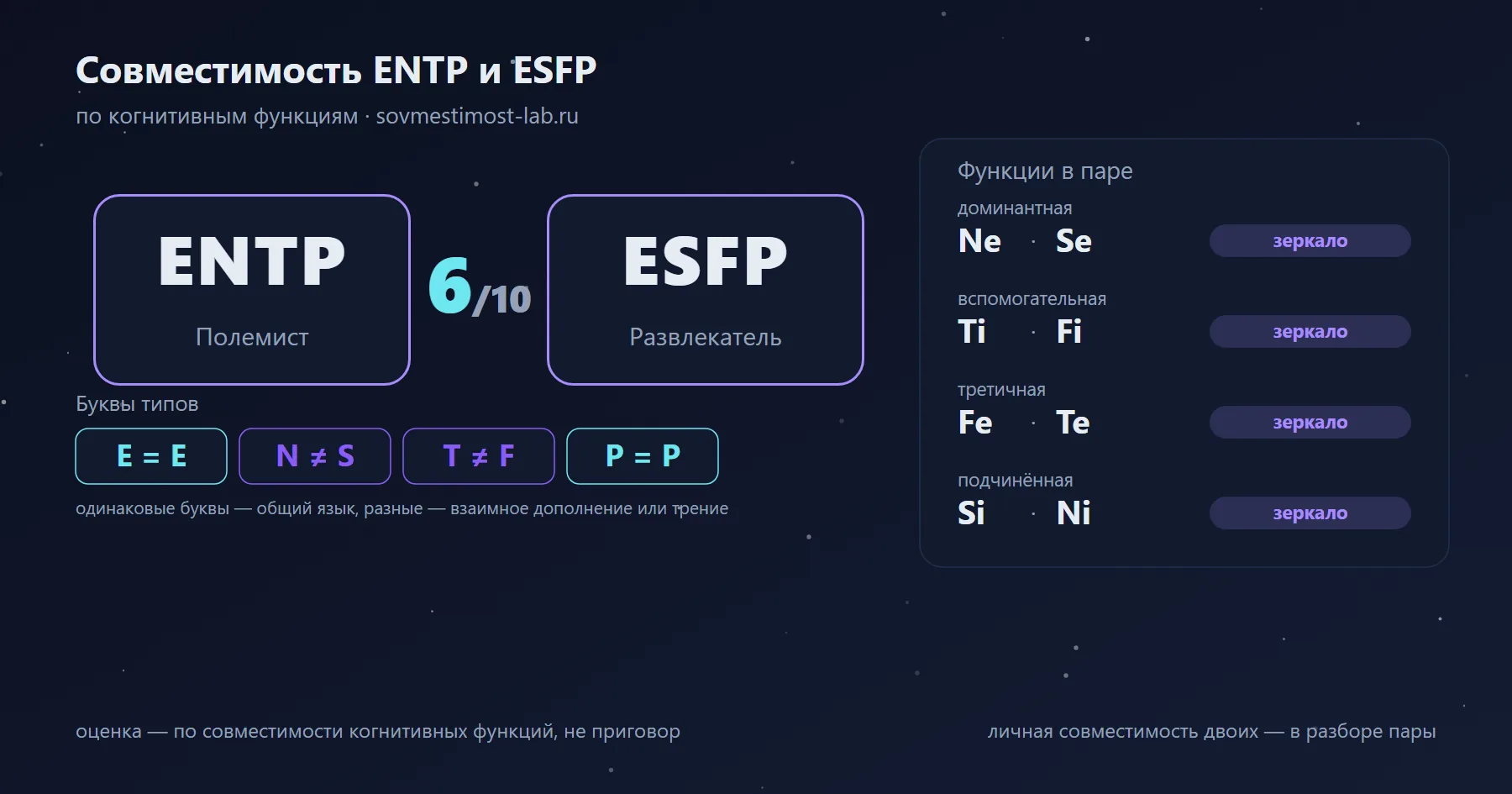 Совместимость ENTP и ESFP — 6 из 10 по когнитивным функциям: буквы типов и стеки функций