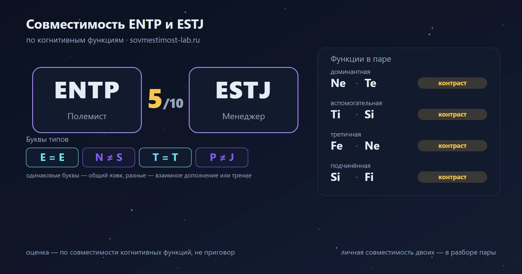 Совместимость ENTP и ESTJ — 5 из 10 по когнитивным функциям: буквы типов и стеки функций
