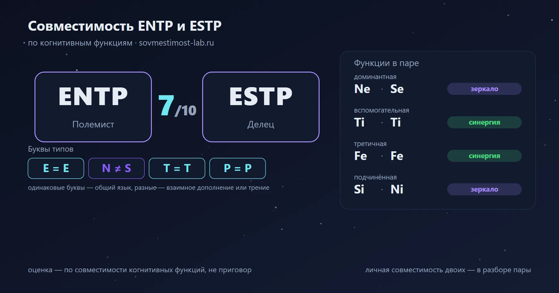 Совместимость ENTP и ESTP — 7 из 10 по когнитивным функциям: буквы типов и стеки функций