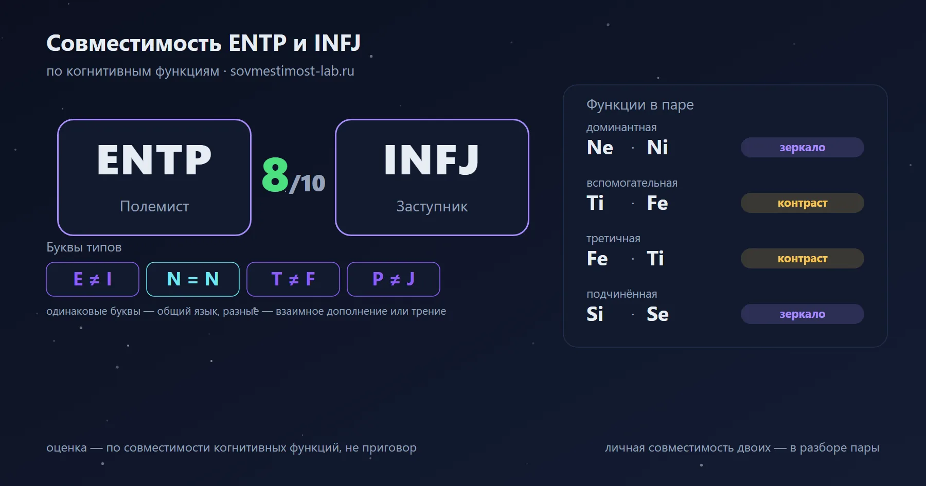 Совместимость ENTP и INFJ — 8 из 10 по когнитивным функциям: буквы типов и стеки функций