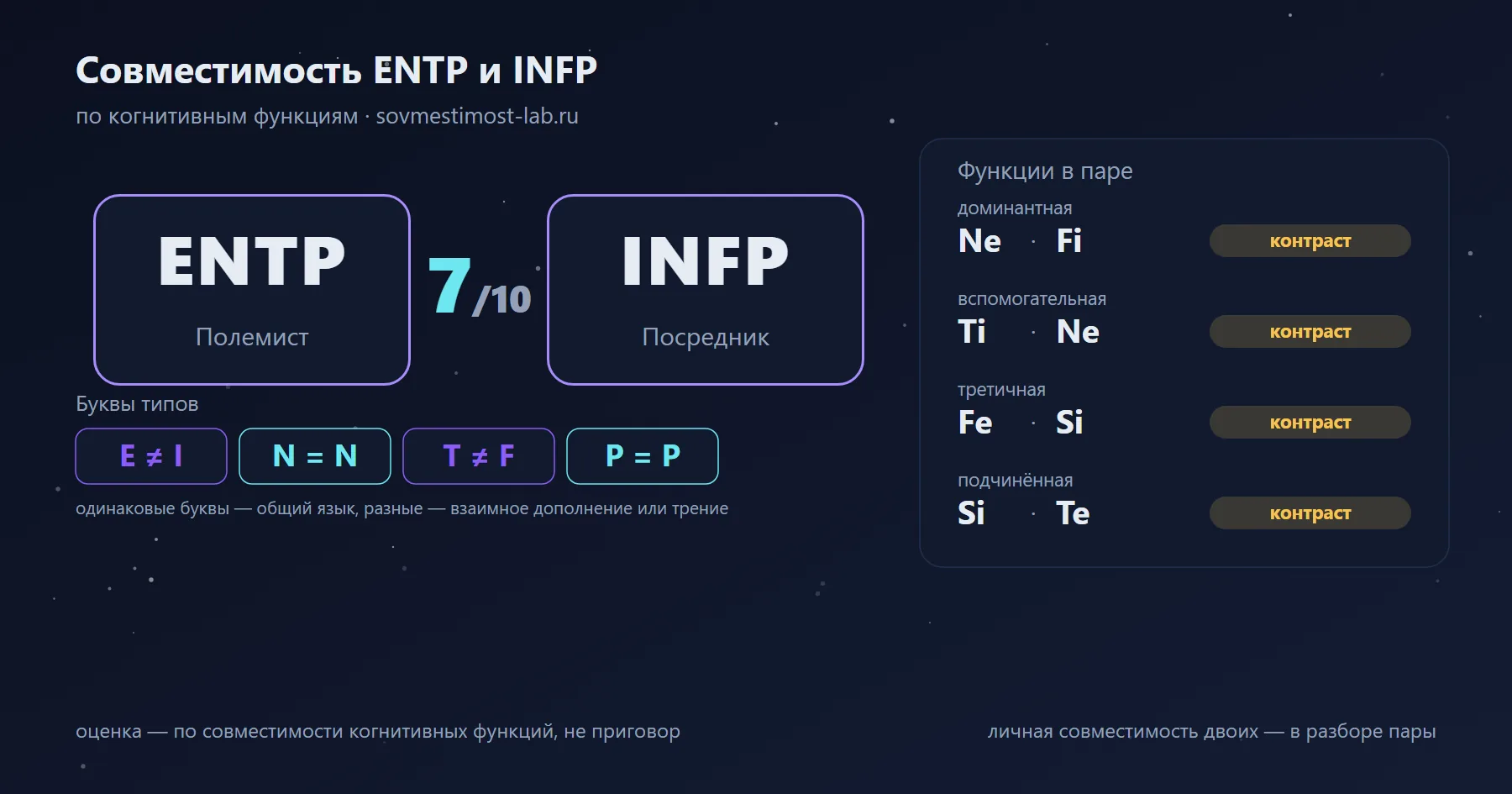 Совместимость ENTP и INFP — 7 из 10 по когнитивным функциям: буквы типов и стеки функций
