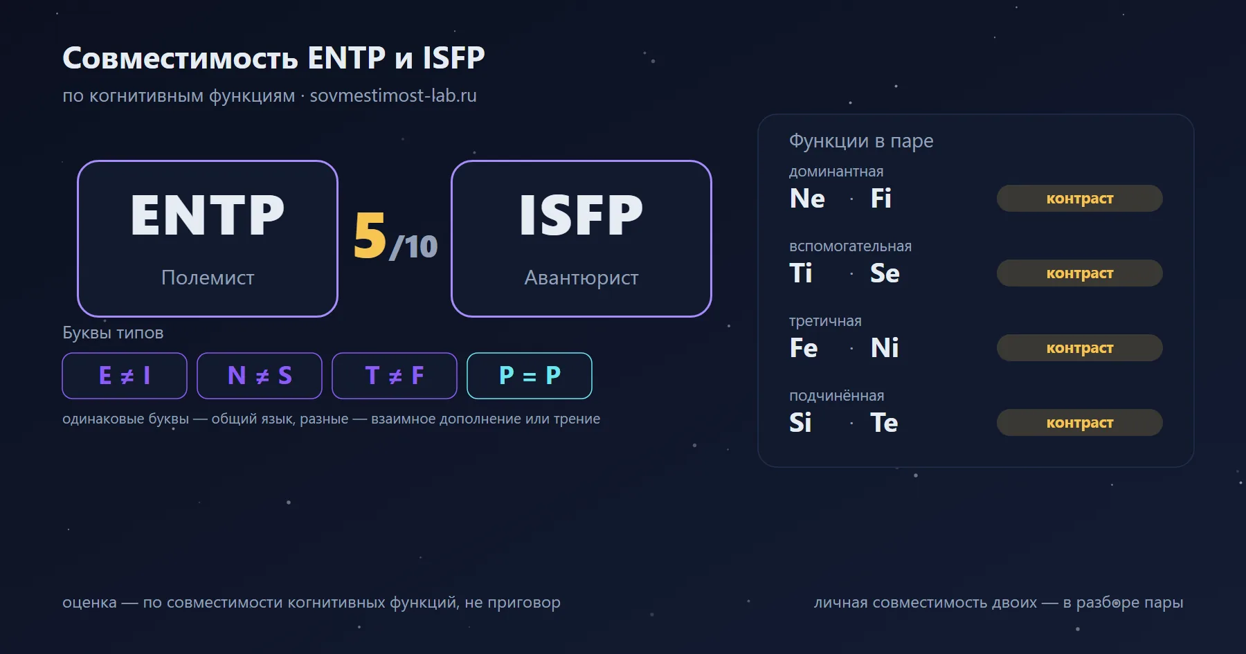 Совместимость ENTP и ISFP — 5 из 10 по когнитивным функциям: буквы типов и стеки функций